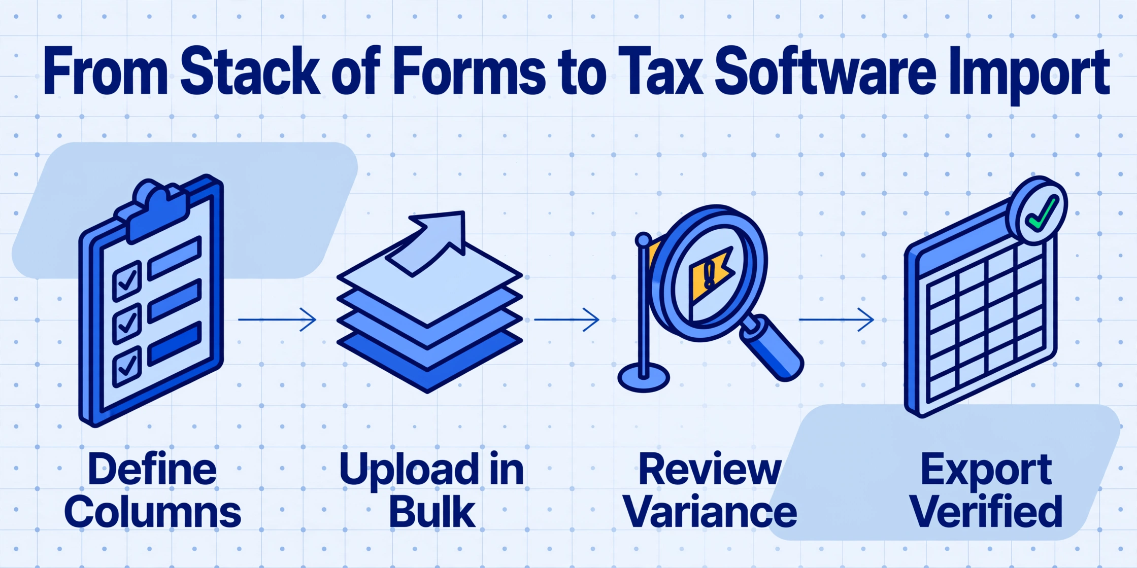 Isometric flow diagram with four equal nodes connected by arrows showing the batch workflow: Define Columns, Upload in Bulk, Review Variance, and Export Verified, with the title From Stack of Forms to Tax Software Import at the top
