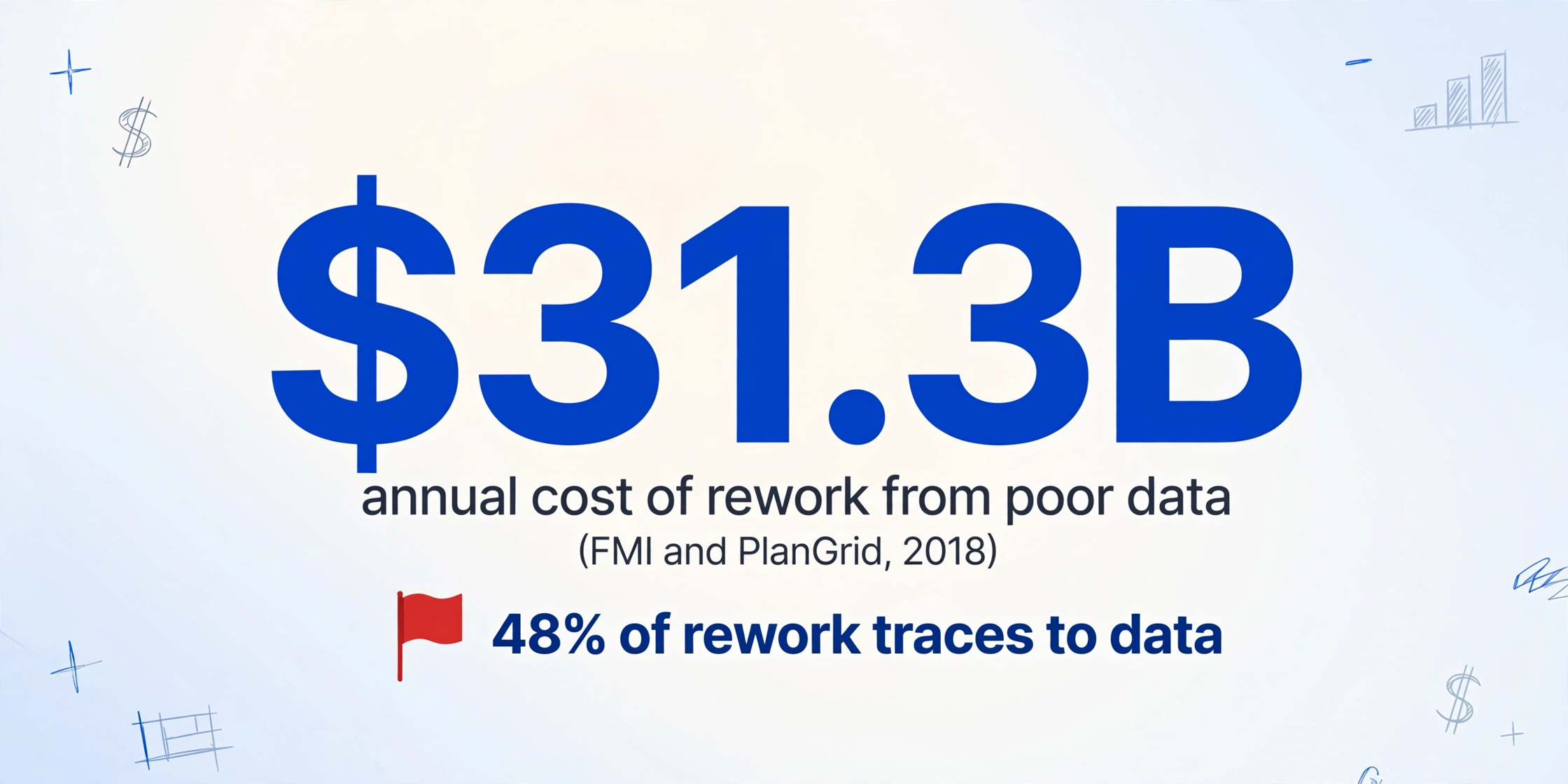 31.3 billion annual cost of rework from poor data with 48 percent traced to data issues