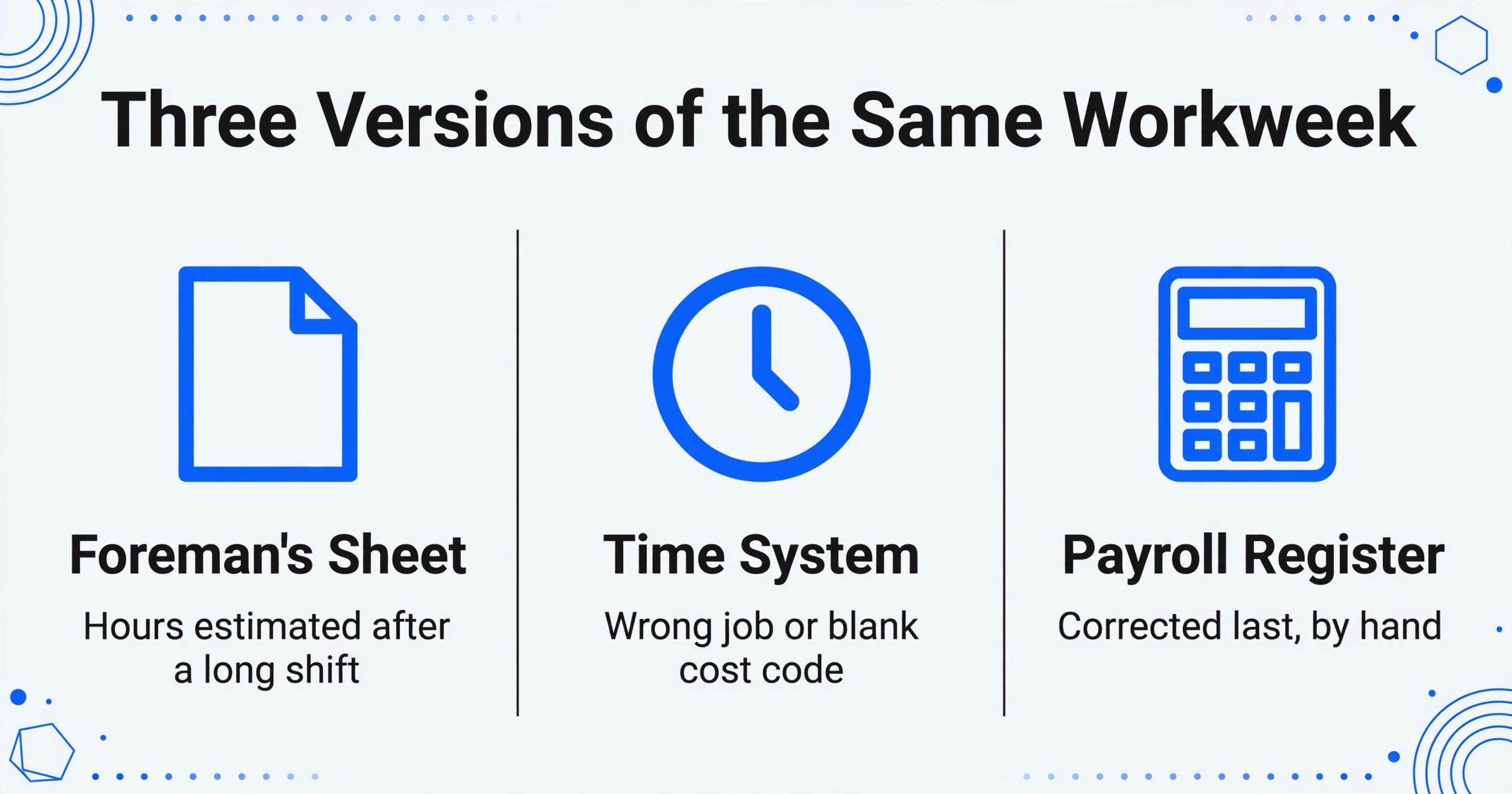 Three versions of the same workweek foreman sheet time system payroll register with divergence points