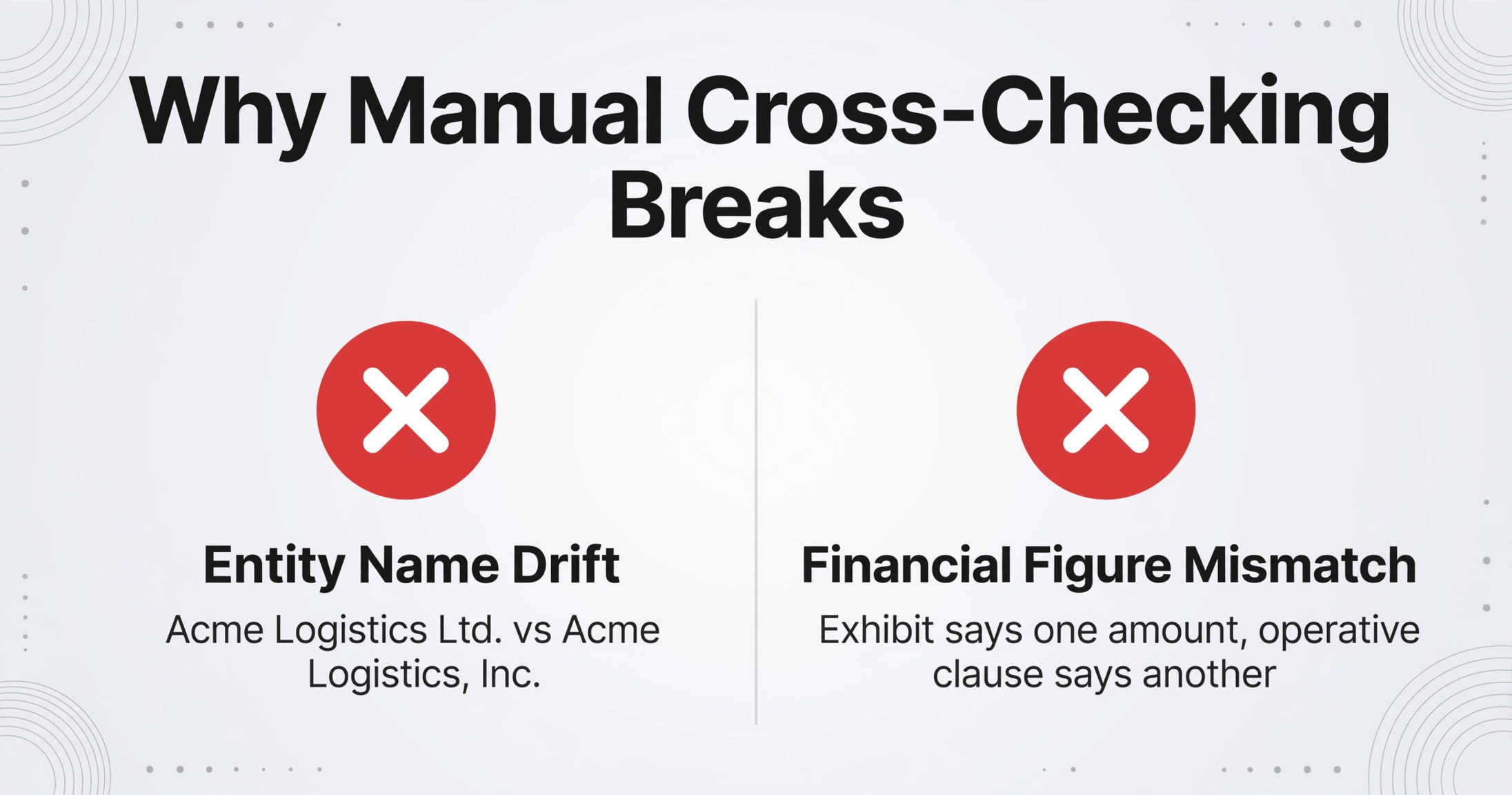 Gráfico comparativo de dos columnas titulado 'Por qué falla la verificación manual' que muestra dos modos de fallo: Desviación del nombre de la entidad con el ejemplo 'Acme Logistics Ltd. vs Acme Logistics, Inc.' y Discrepancia de cifras financieras con la descripción 'El anexo indica una cantidad, la cláusula operativa indica otra', ambos marcados con insignias rojas de X.