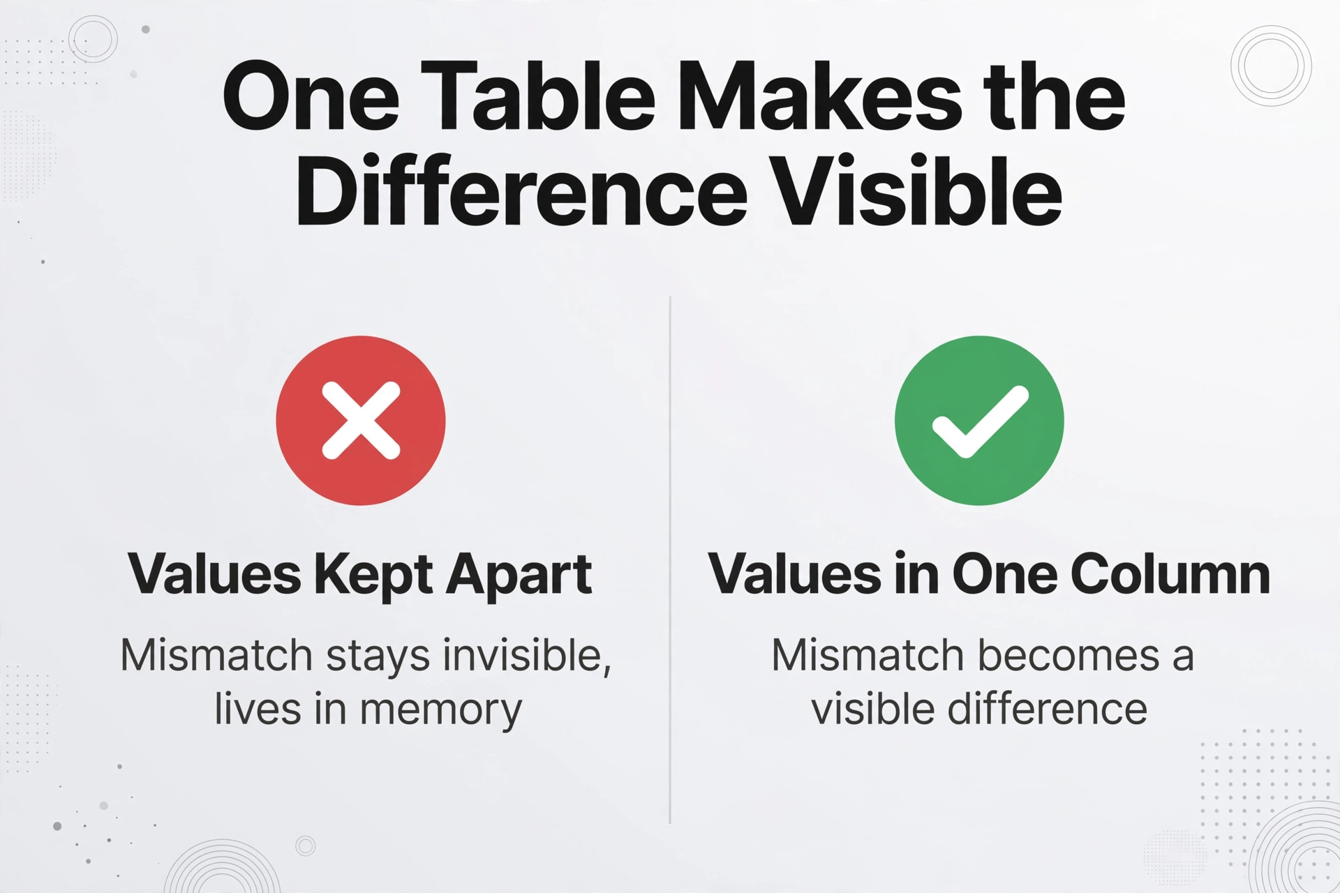 Two-column comparison chart titled 'One Table Makes the Difference Visible' showing the contrast: left side with red X badge labeled 'Values Kept Apart' and description 'Mismatch stays invisible, lives in memory', right side with green checkmark badge labeled 'Values in One Column' and description 'Mismatch becomes a visible difference'.