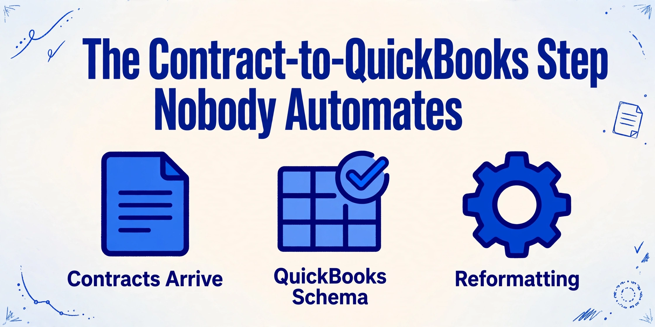 A clean editorial-style banner with the title 'The Contract-to-QuickBooks Step Nobody Automates' in bold dark blue, and three small icons below representing contracts arriving, QuickBooks schema, and reformatting work