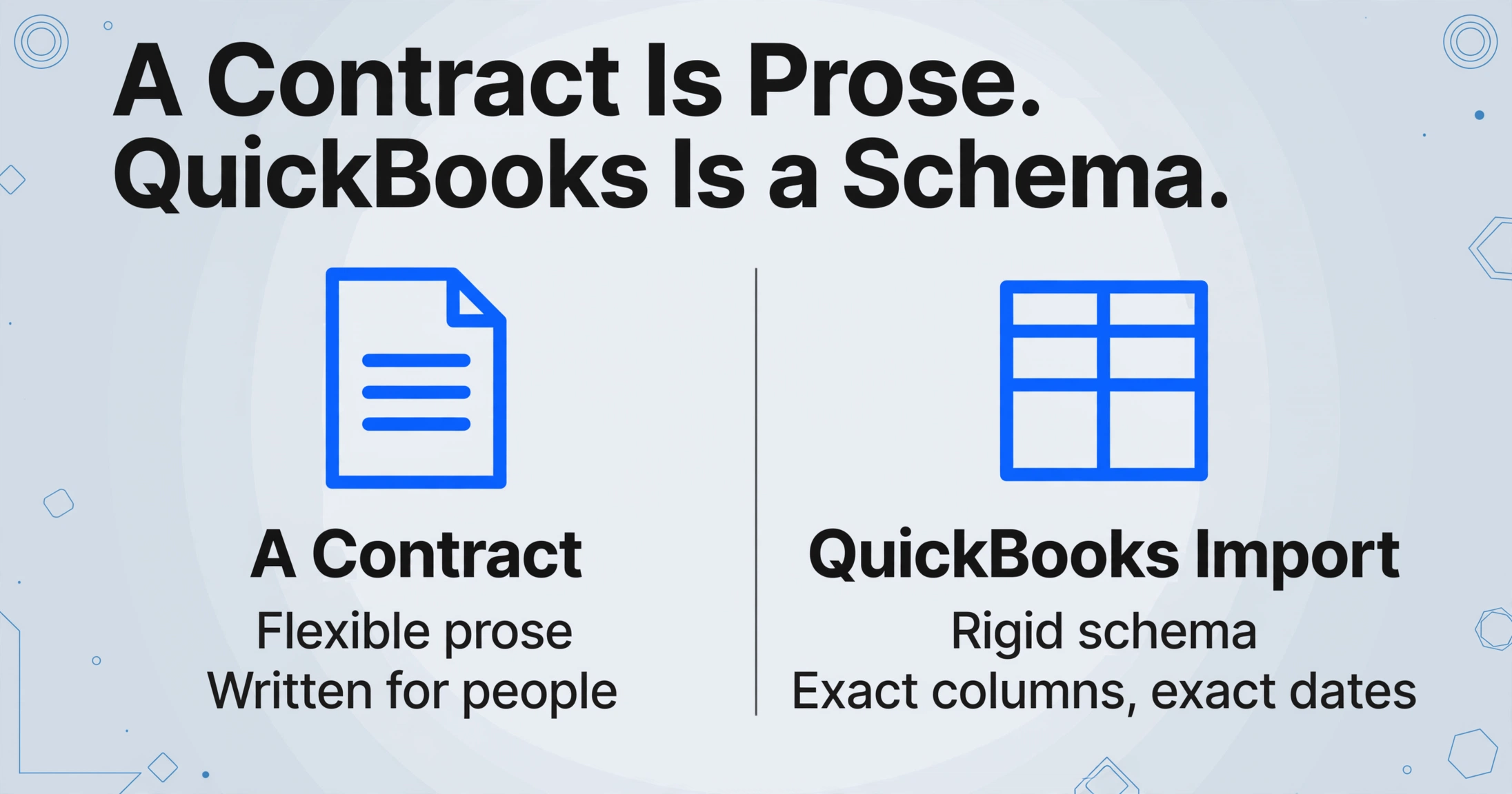 A two-column comparison: a contract document icon labeled 'A Contract' with 'Flexible prose, written for people' versus a table icon labeled 'QuickBooks Import' with 'Rigid schema, exact columns, exact dates'