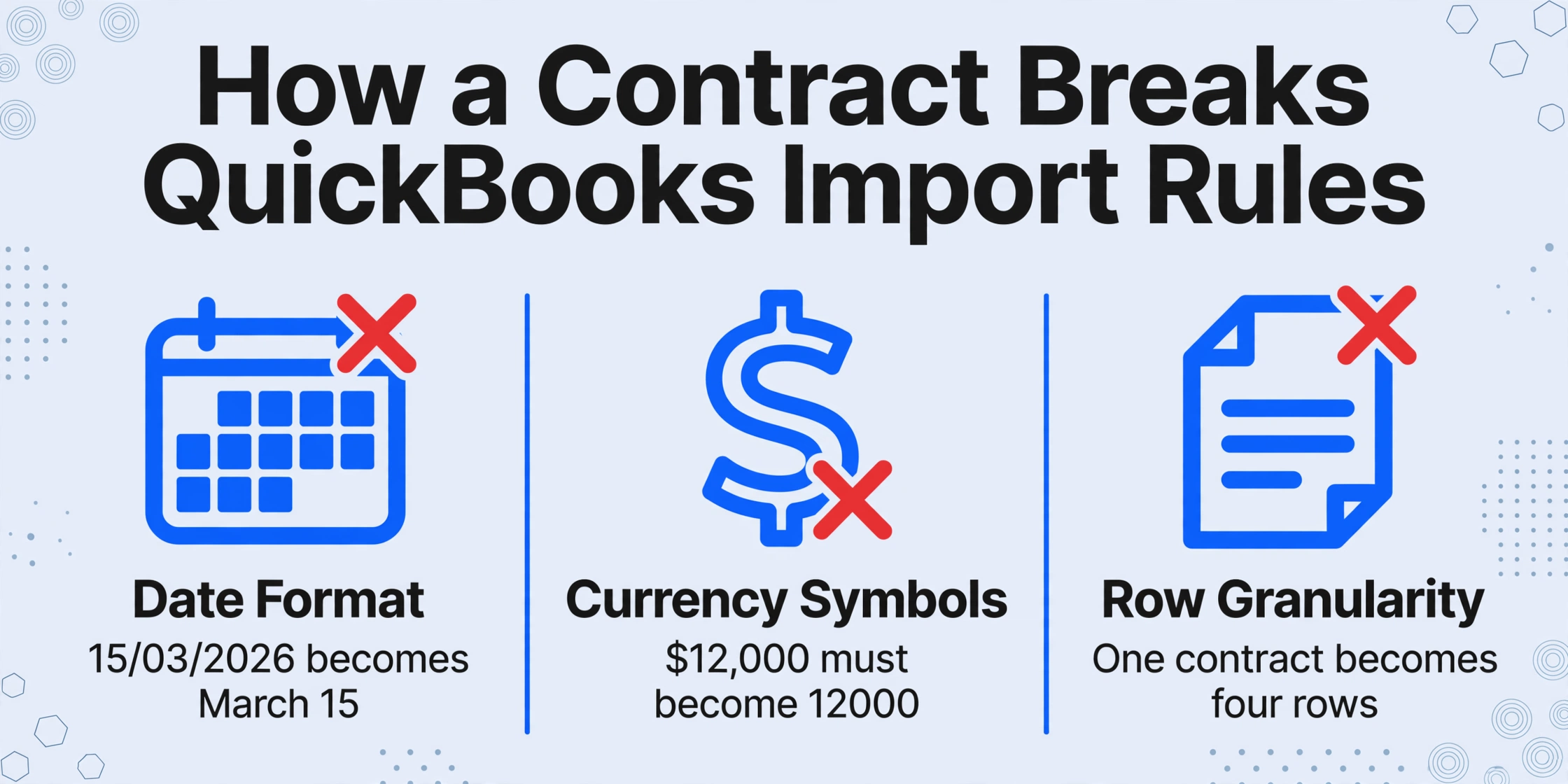 Three-column comparison showing how contracts break QuickBooks rules: date format turning 15/03/2026 into March 15, currency symbols like $12,000 needing to become 12000, and row granularity where one contract becomes four rows
