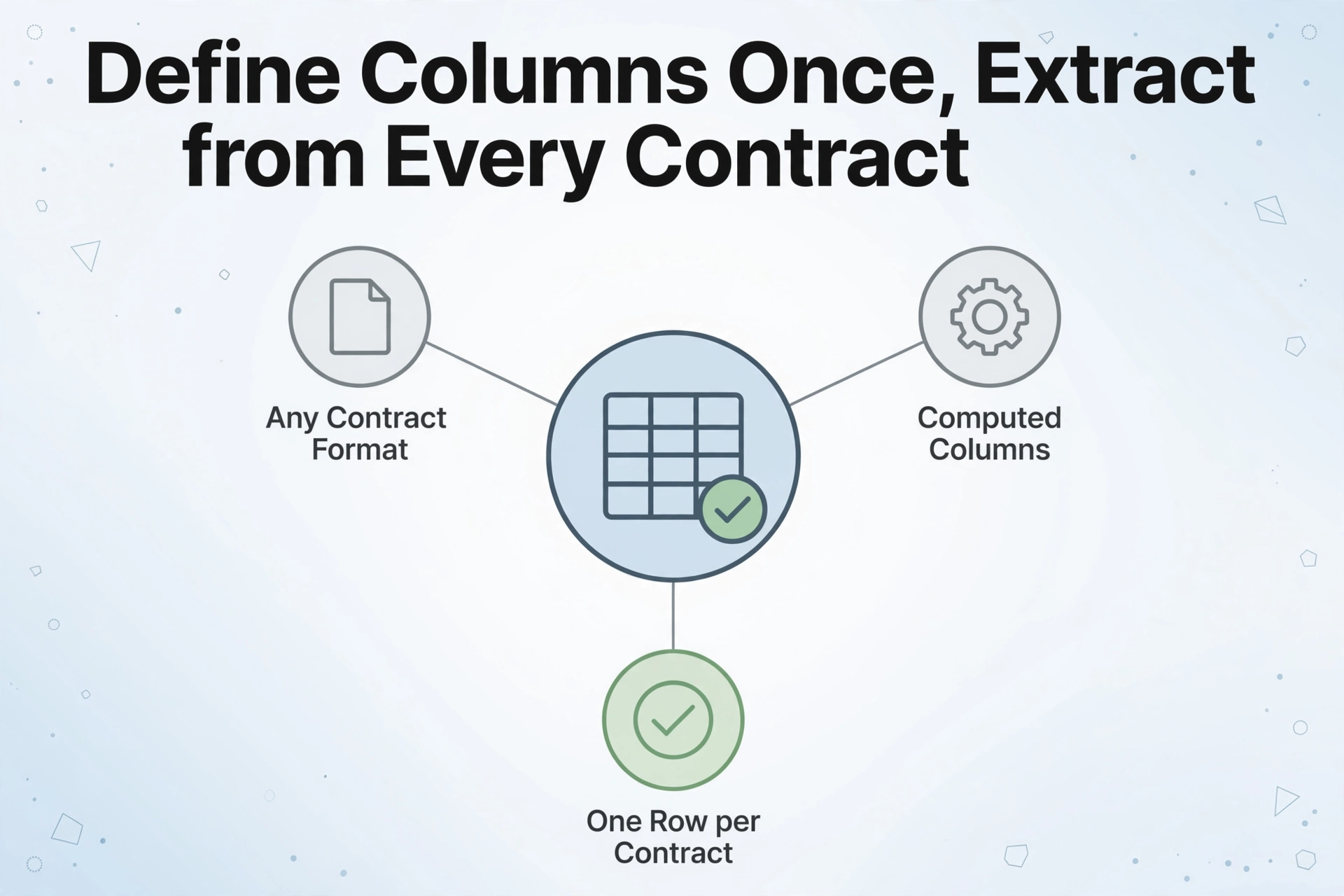 A radial diagram with a central table-and-checkmark icon representing QuickBooks-ready columns, connected to three nodes: any contract format, computed columns, and one row per contract