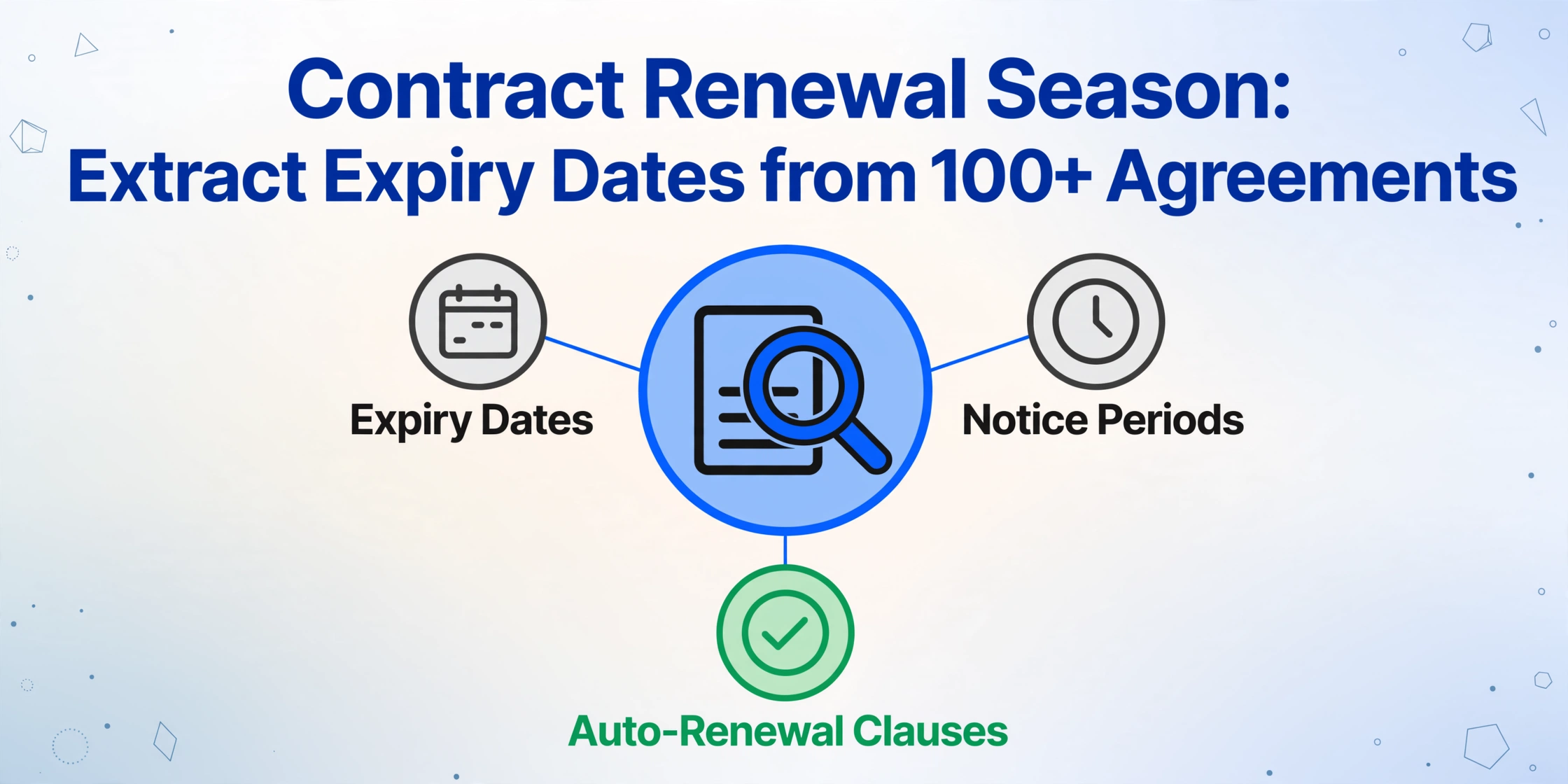 A central magnifying glass icon over a document, surrounded by three nodes for Expiry Dates, Notice Periods, and Auto-Renewal Clauses, with the title Contract Renewal Season: Extract Expiry Dates from 100+ Agreements