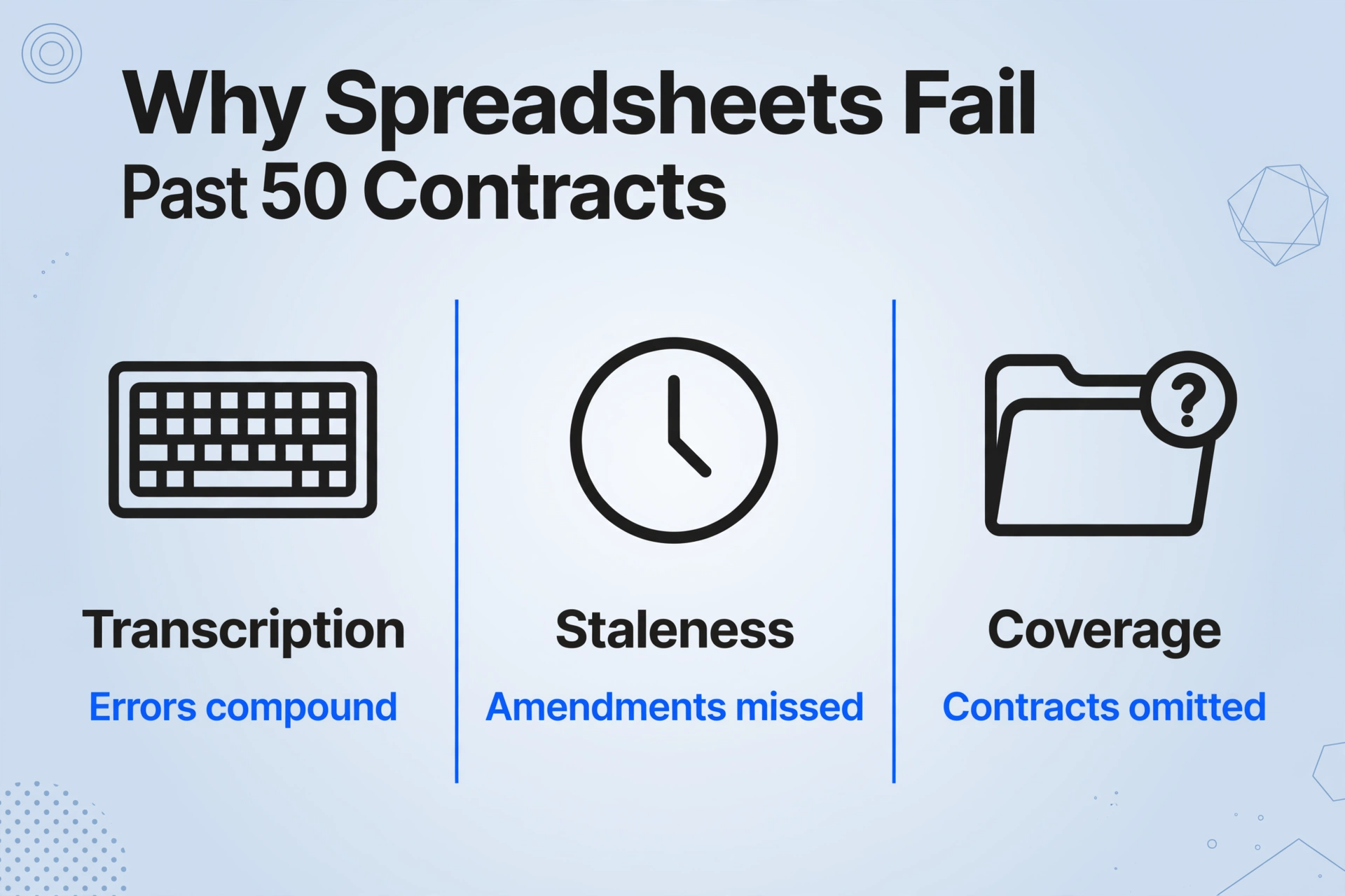 Three columns showing why spreadsheets fail past 50 contracts: Transcription errors compound, Staleness with amendments missed, and Coverage with contracts omitted