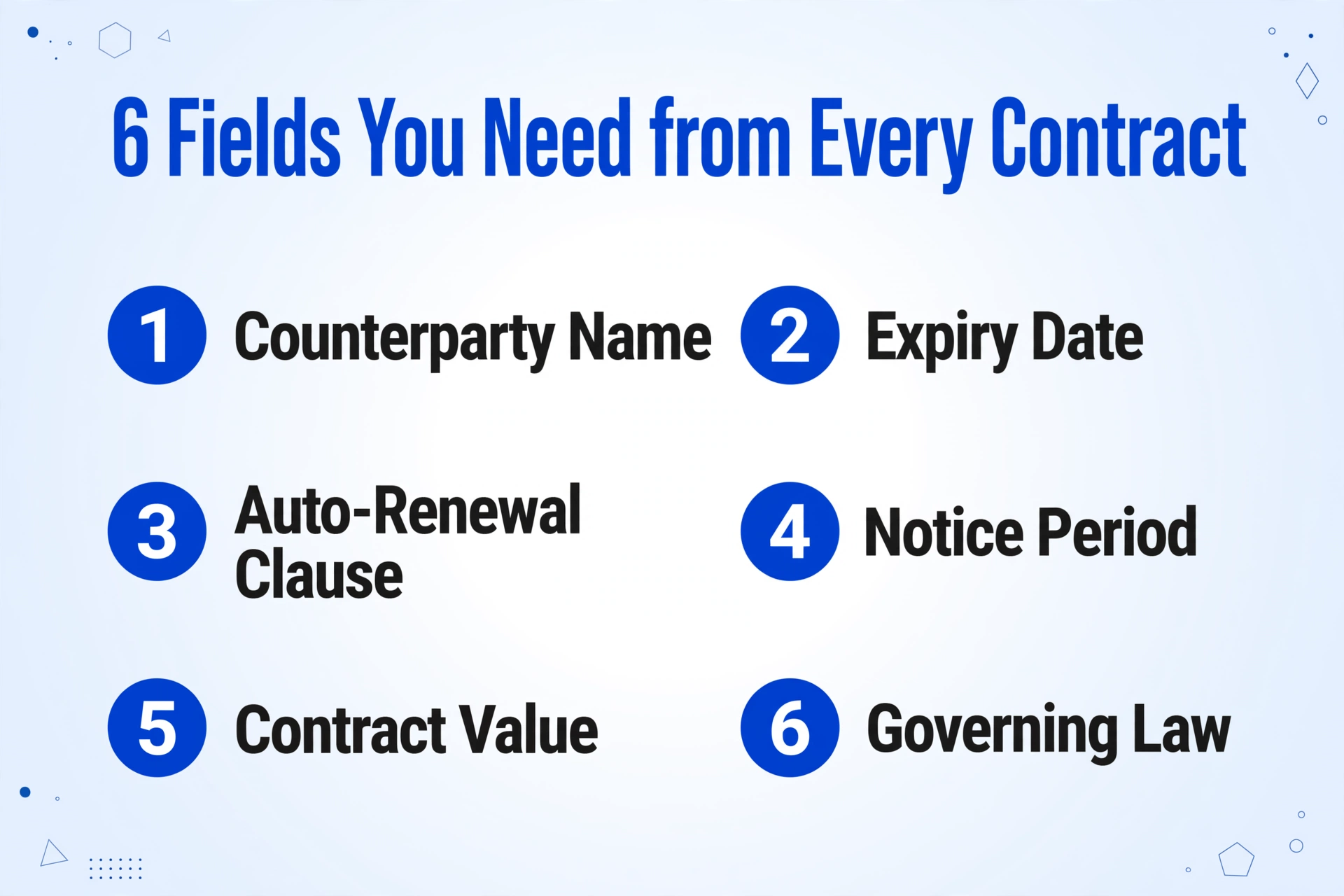 A checklist of six fields needed from each contract: Counterparty Name, Expiry Date, Auto-Renewal Clause, Notice Period, Contract Value, and Governing Law