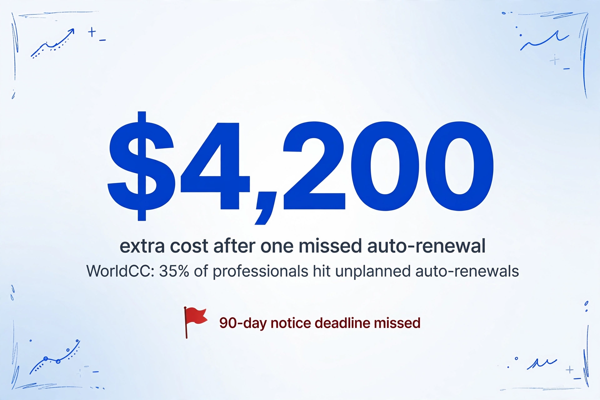 Number-dominant infographic showing '$4,200' with captions 'extra cost after one missed auto-renewal' and 'WorldCC: 35% of professionals hit unplanned auto-renewals', plus a red warning flag labeled '90-day notice deadline missed'