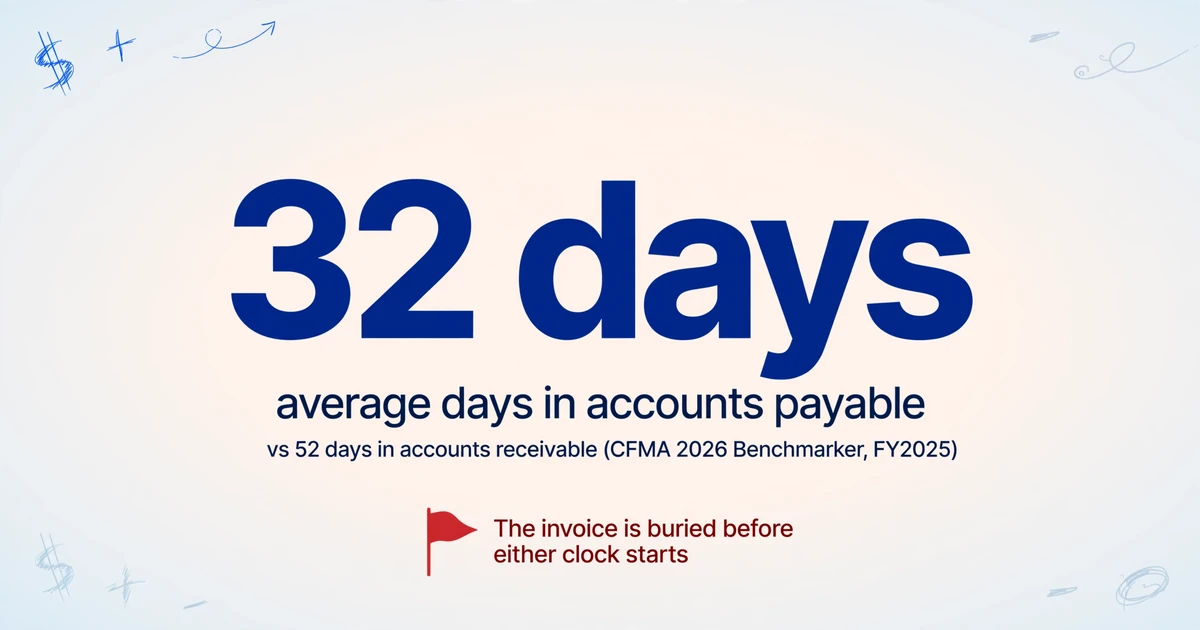 Large number '32 days' with caption 'average days in accounts payable' and 'vs 52 days in accounts receivable (CFMA 2026 Benchmarker, FY2025)', below a red warning flag icon with text 'The invoice is buried before either clock starts'.