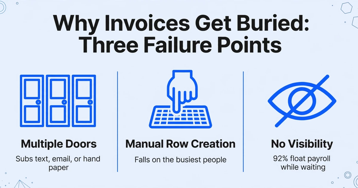 Three-column comparison titled 'Why Invoices Get Buried: Three Failure Points' with icons for multiple doors, manual input, and blocked visibility, labeled 'Multiple Doors', 'Manual Row Creation', 'No Visibility' with consequences.