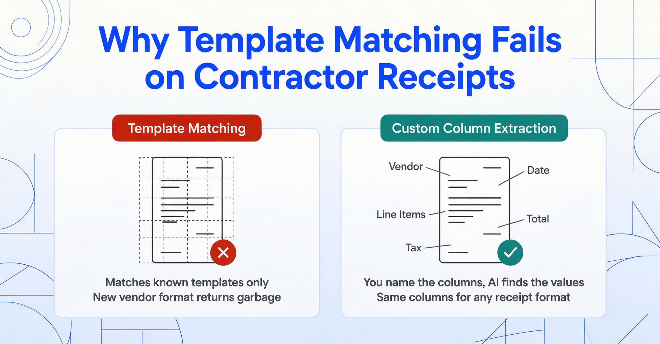 Zweifeld-Vergleich: Template-Matching zeigt ein falsch ausgerichtetes gestricheltes Raster über einem Beleg mit einem roten Kreuz, während die Benutzerdefinierte Spaltenextraktion Beschriftungen für Lieferant, Datum, Gesamtbetrag, Positionen und Steuer zeigt, die in denselben Beleg mit einem grünen Häkchen führen.