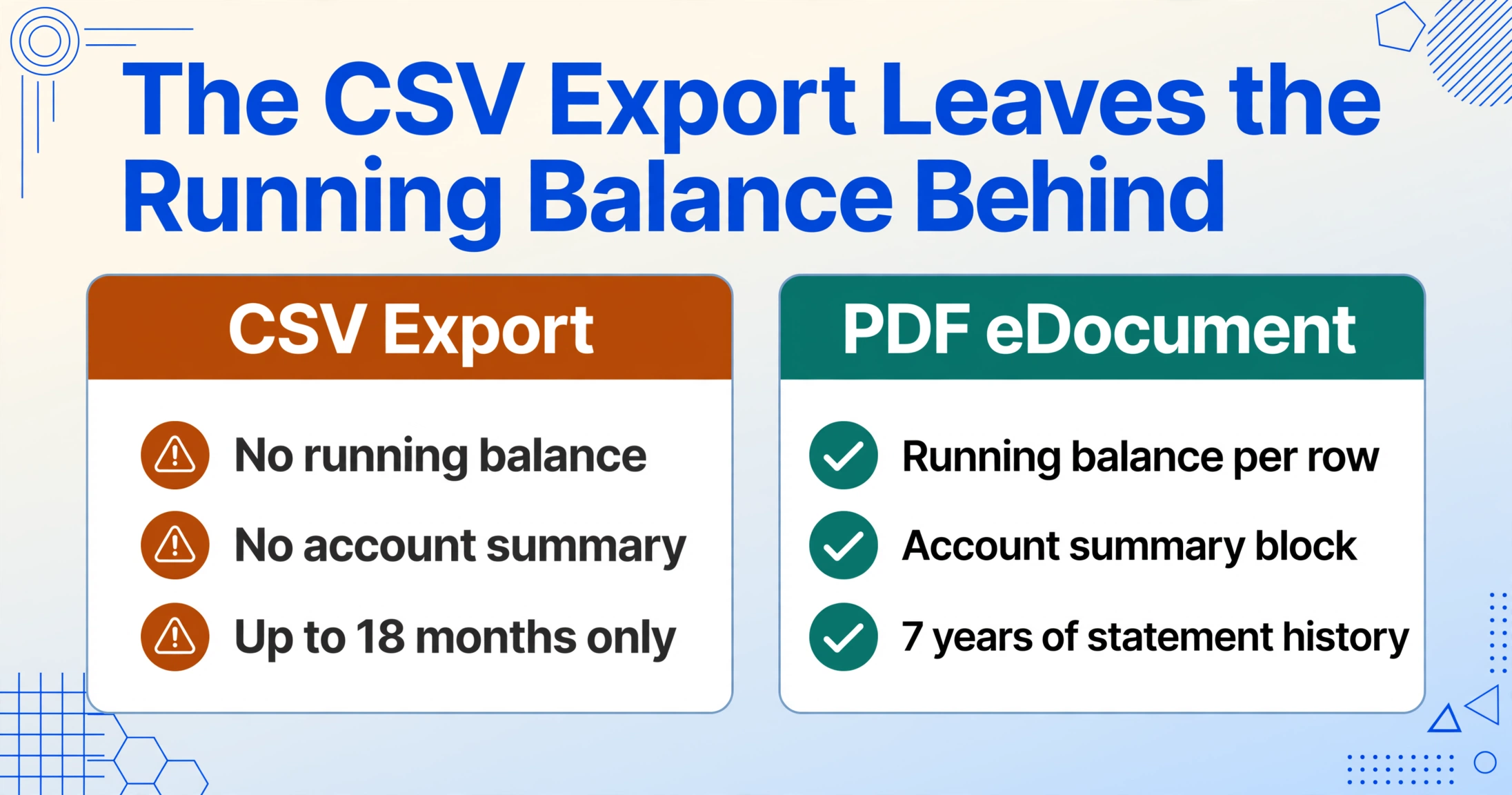 Gráfico comparativo de duas colunas mostrando a Exportação CSV sem o saldo acumulado, o resumo da conta e o histórico mais longo, ao lado do eDocument PDF mantendo o saldo acumulado por linha, o bloco de resumo da conta e 7 anos de histórico de extratos