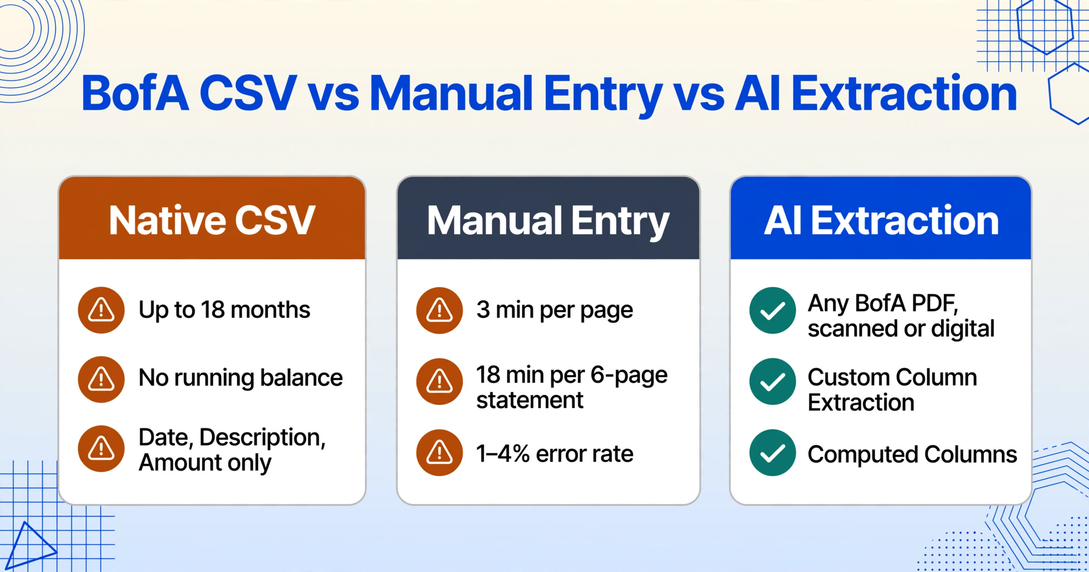 Três cartões de métodos lado a lado comparando CSV nativo, entrada manual e extração por IA para dados de extrato do Bank of America, com marcadores de aviso âmbar nos dois primeiros cartões e marcas de verificação verdes na extração por IA
