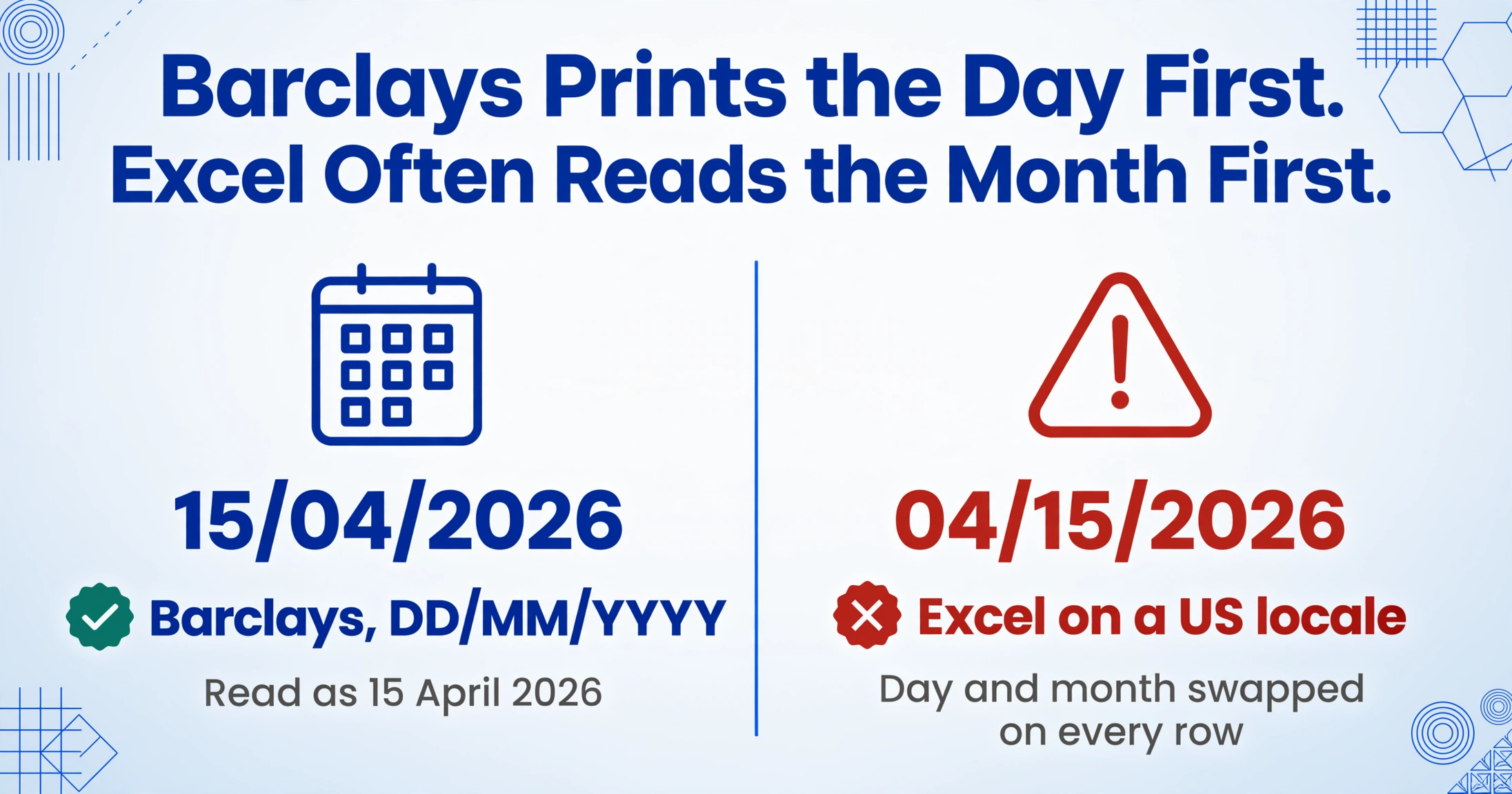 Two column comparison showing a Barclays date 15/04/2026 read correctly against the same date arriving as 04/15/2026 in Excel on a US locale