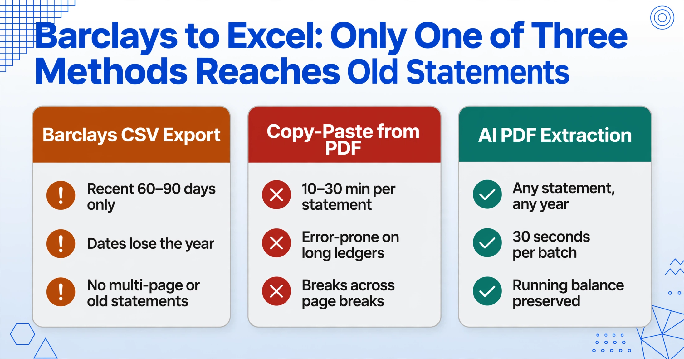 Three card comparison of Barclays CSV export, copy-paste from PDF, and AI PDF extraction showing each method's limits on date range, time, and multi-page statements