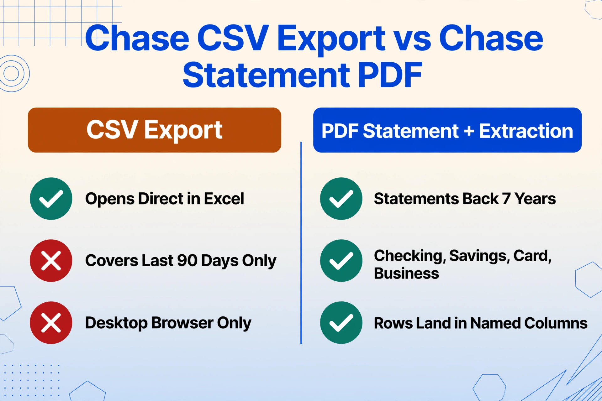 チェースのCSVエクスポートはExcelで開けるが90日分まででデスクトップ限定、一方PDF明細書は7年分と全口座タイプをカバーすることを示す2パネル比較図。