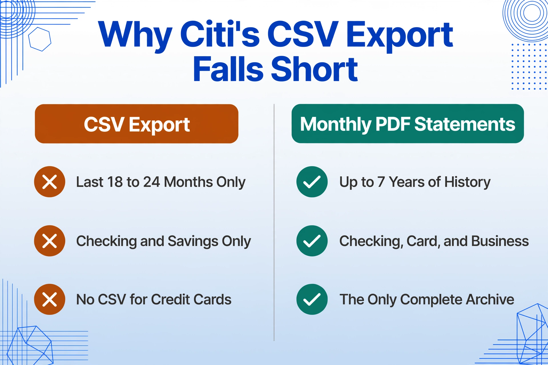 Two-column comparison: Citi CSV export marked with crosses (last 18 to 24 months only, checking and savings only, no CSV for credit cards) versus monthly PDF statements marked with checks (up to 7 years of history, all account types, the only complete archive).