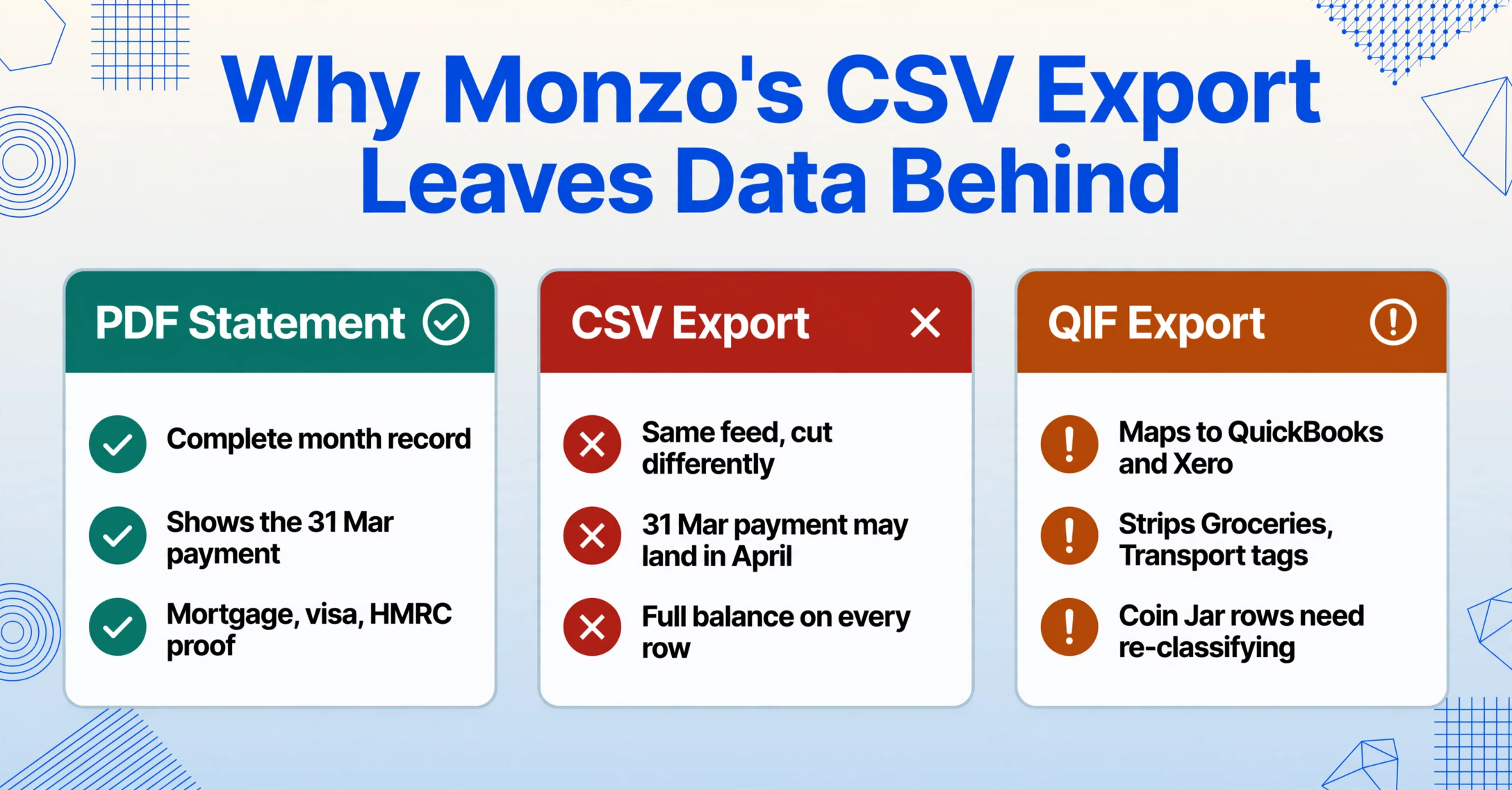 Tres tarjetas iguales que comparan los formatos de exportación de Monzo: PDF Statement con una marca verde y notas Registro completo del mes, Muestra el pago del 31 Mar, Hipoteca, visa, comprobante HMRC; CSV Export con una cruz roja y notas Mismo feed, cortado de forma diferente, el pago del 31 Mar puede aparecer en abril, Saldo completo en cada fila; QIF Export con una advertencia ámbar y notas Se asigna a QuickBooks y Xero, Elimina las etiquetas Groceries y Transport, las filas de Coin Jar requieren reclasificación.