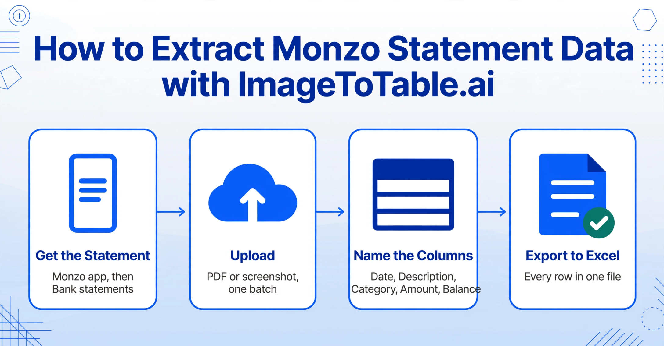 Diagrama de flujo de cuatro pasos con flechas: Obtener el estado de cuenta (app de Monzo, luego Estados de cuenta), Subir (PDF o captura de pantalla, un lote), Nombrar las columnas (Fecha, Descripción, Categoría, Monto, Saldo) y Exportar a Excel con una marca de verificación verde (Cada fila en un archivo).