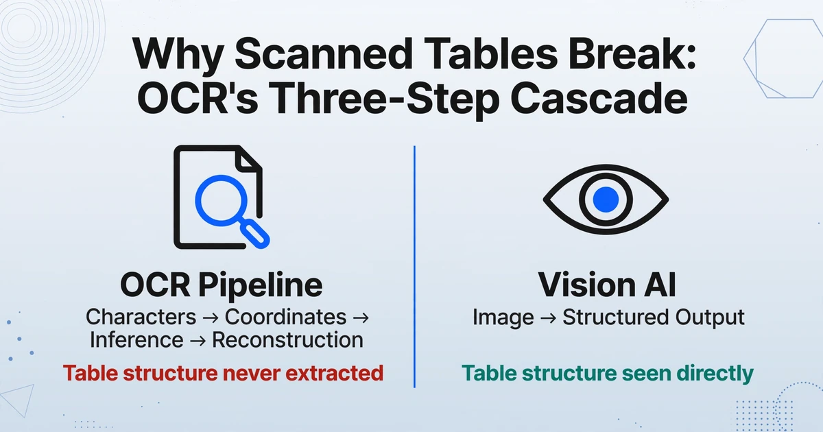 Side-by-side comparison showing OCR pipeline with three-step cascade and red warning that table structure is never extracted, versus Vision AI with direct image to structured output and green checkmark