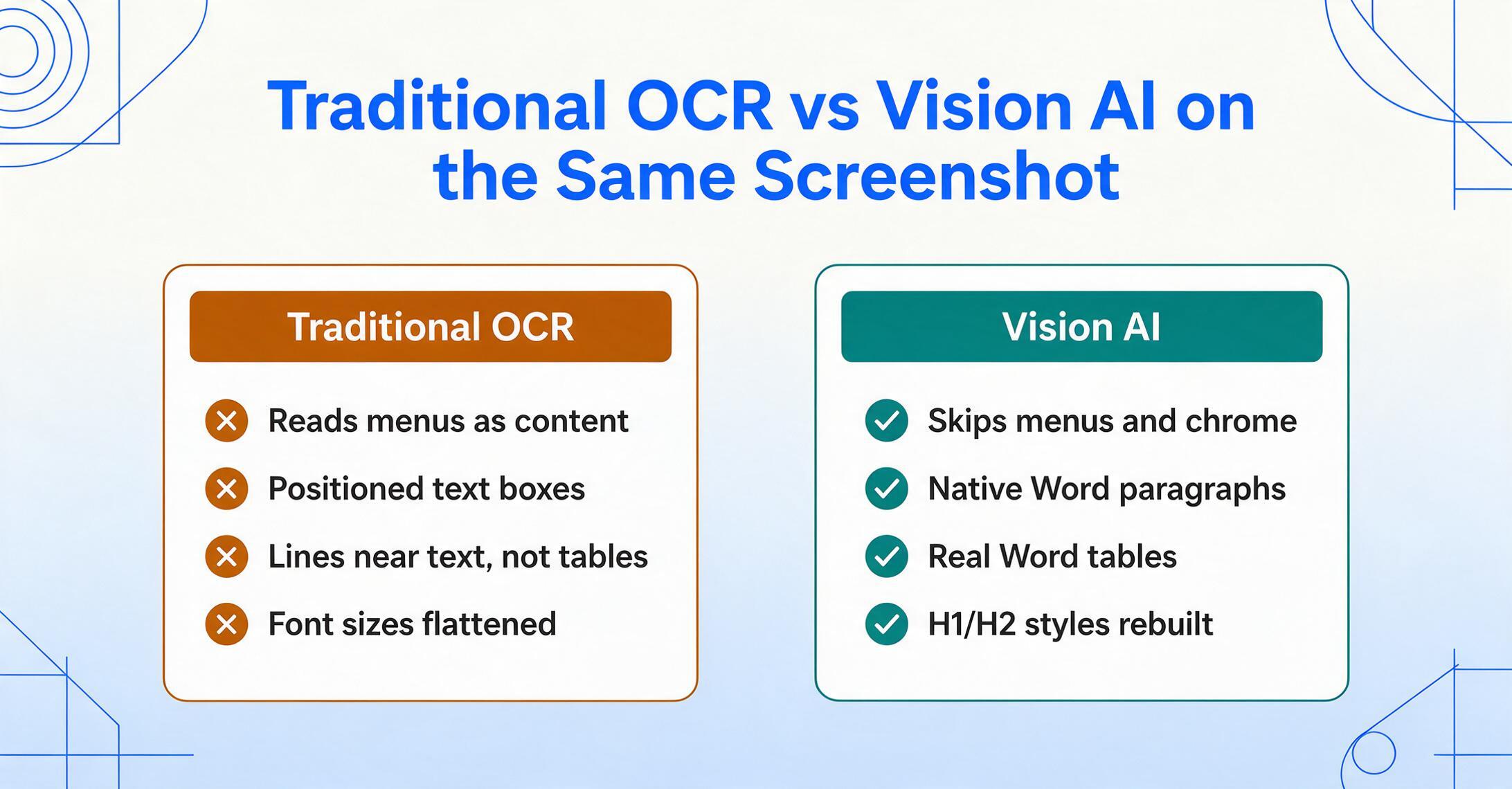 Side-by-side card comparison titled Traditional OCR vs Vision AI on the Same Screenshot: the amber-marked OCR card lists reads menus as content, positioned text boxes, lines near text not tables, and flattened font sizes; the green-marked Vision AI card lists skips menus and chrome, native Word paragraphs, real Word tables, and rebuilt H1/H2 styles.