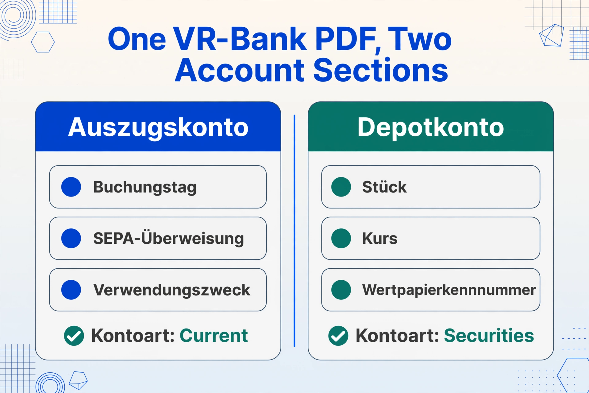 Diagrama vectorial plano de dos paneles que muestra un PDF de VR-Bank con una sección de Auszugskonto y una de Depotkonto, cada una etiquetada como Kontoart Current o Securities.
