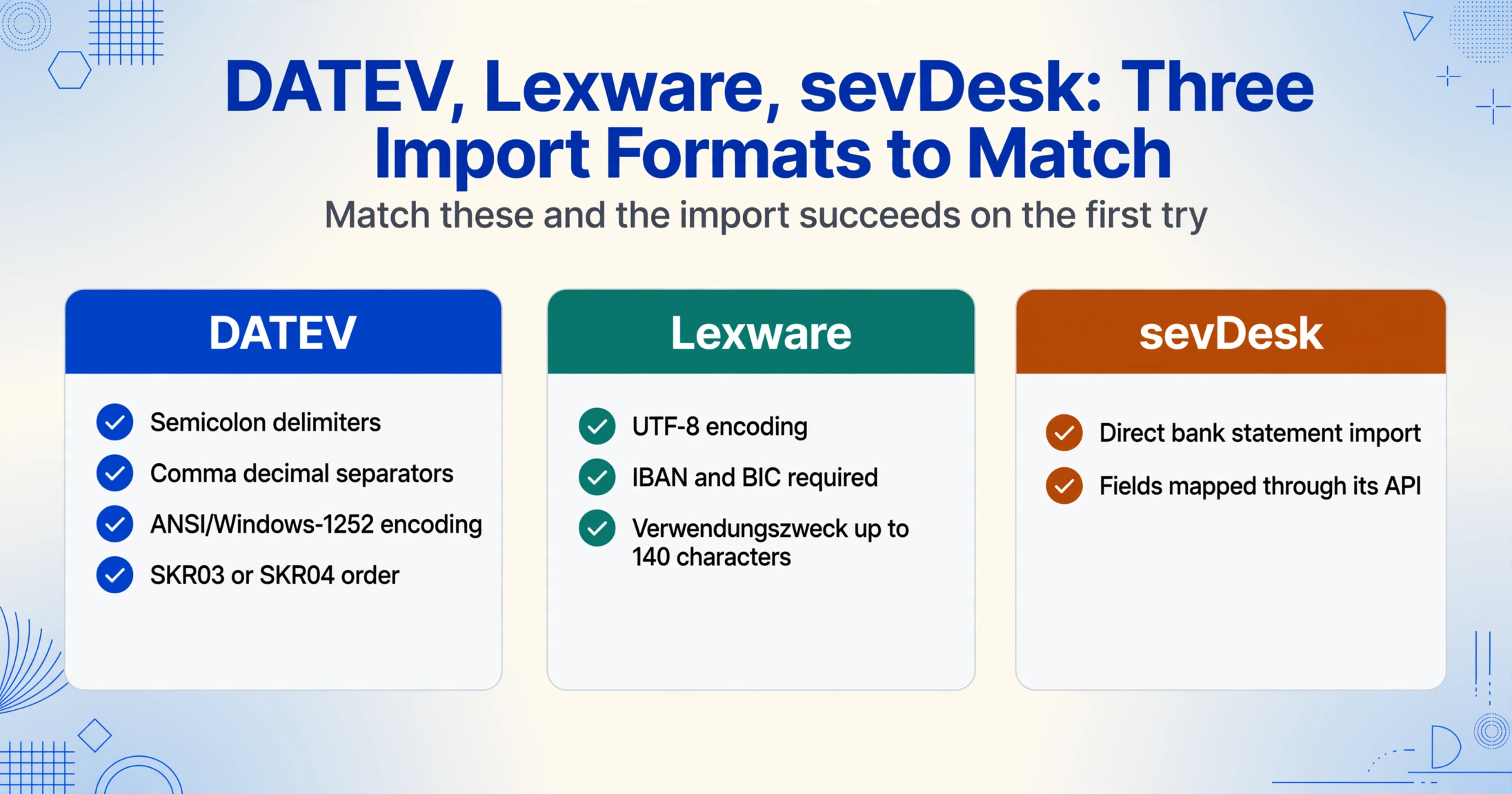 Tres tarjetas vectoriales planas que comparan los requisitos de formato de importación para DATEV, Lexware y sevDesk, cada una con un encabezado de color y filas de requisitos marcadas.