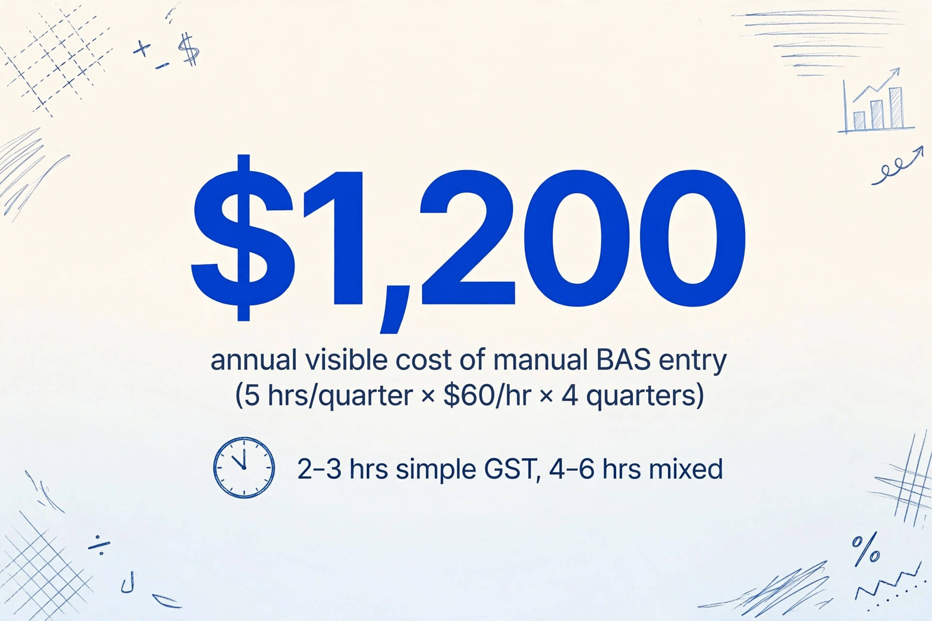 Infografik, die die jährlichen sichtbaren Kosten der manuellen BAS-Erfassung mit 1.200 $ zeigt, mit einem Uhrsymbol und Text über 2–3 Stunden für einfache GST und 4–6 Stunden für gemischte Fälle
