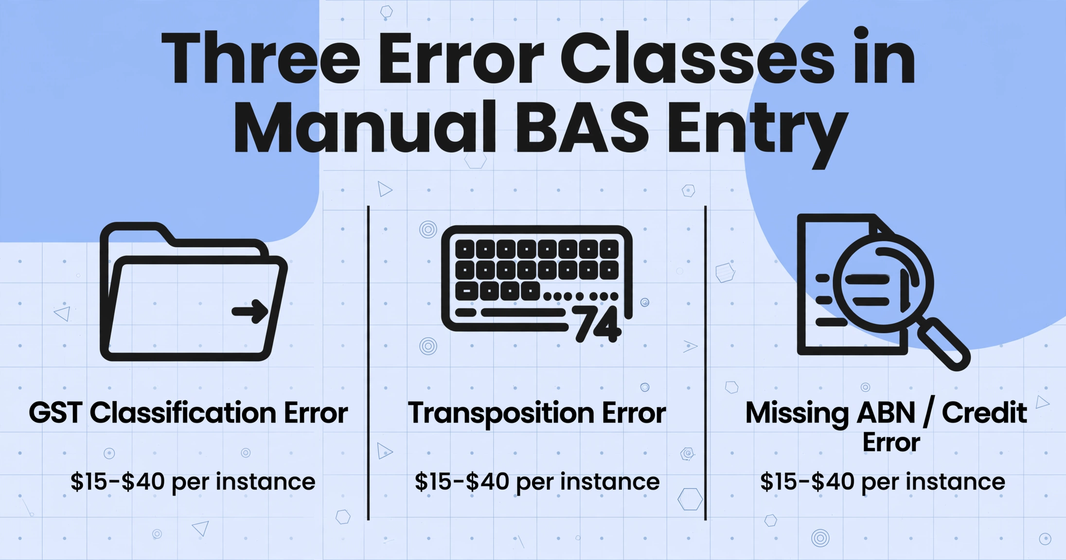 Dreispaltiger Vergleich der Fehlerklassen bei manueller BAS-Erfassung: GST-Klassifizierungsfehler, Übertragungsfehler und fehlender ABN-Gutschriftfehler, jeweils mit Korrekturkosten von 15–40 $ pro Fall