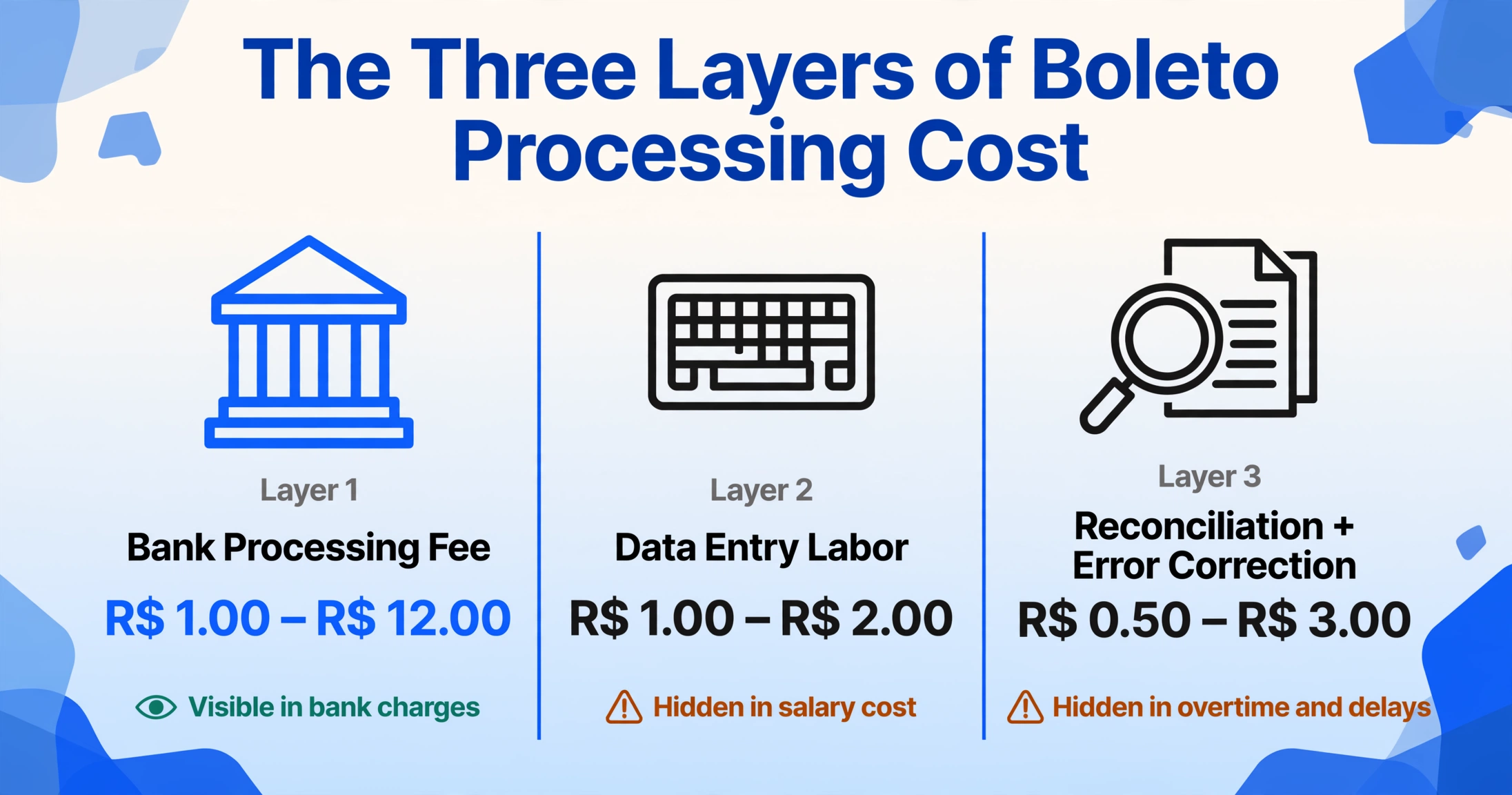 Three-column comparison of the three layers of Boleto processing cost: bank processing fee R$ 1.00–R$ 12.00 visible in bank charges, data entry labor R$ 1.00–R$ 2.00 hidden in salary cost, and reconciliation plus error correction R$ 0.50–R$ 3.00 hidden in overtime and delays