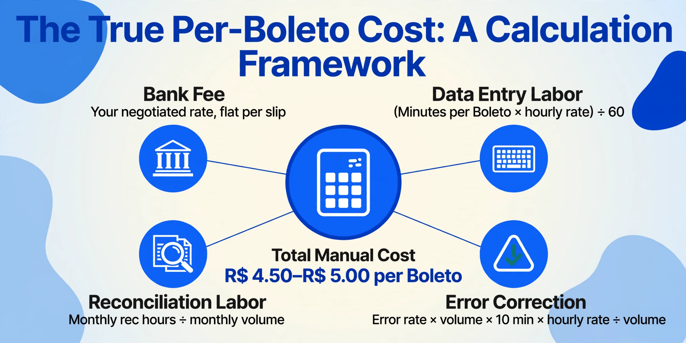 Center-radial diagram of the per-Boleto cost framework: four components, bank fee, data entry labor, reconciliation labor and error correction, connect to a central badge reading Total Manual Cost R$ 4.50–R$ 5.00 per Boleto