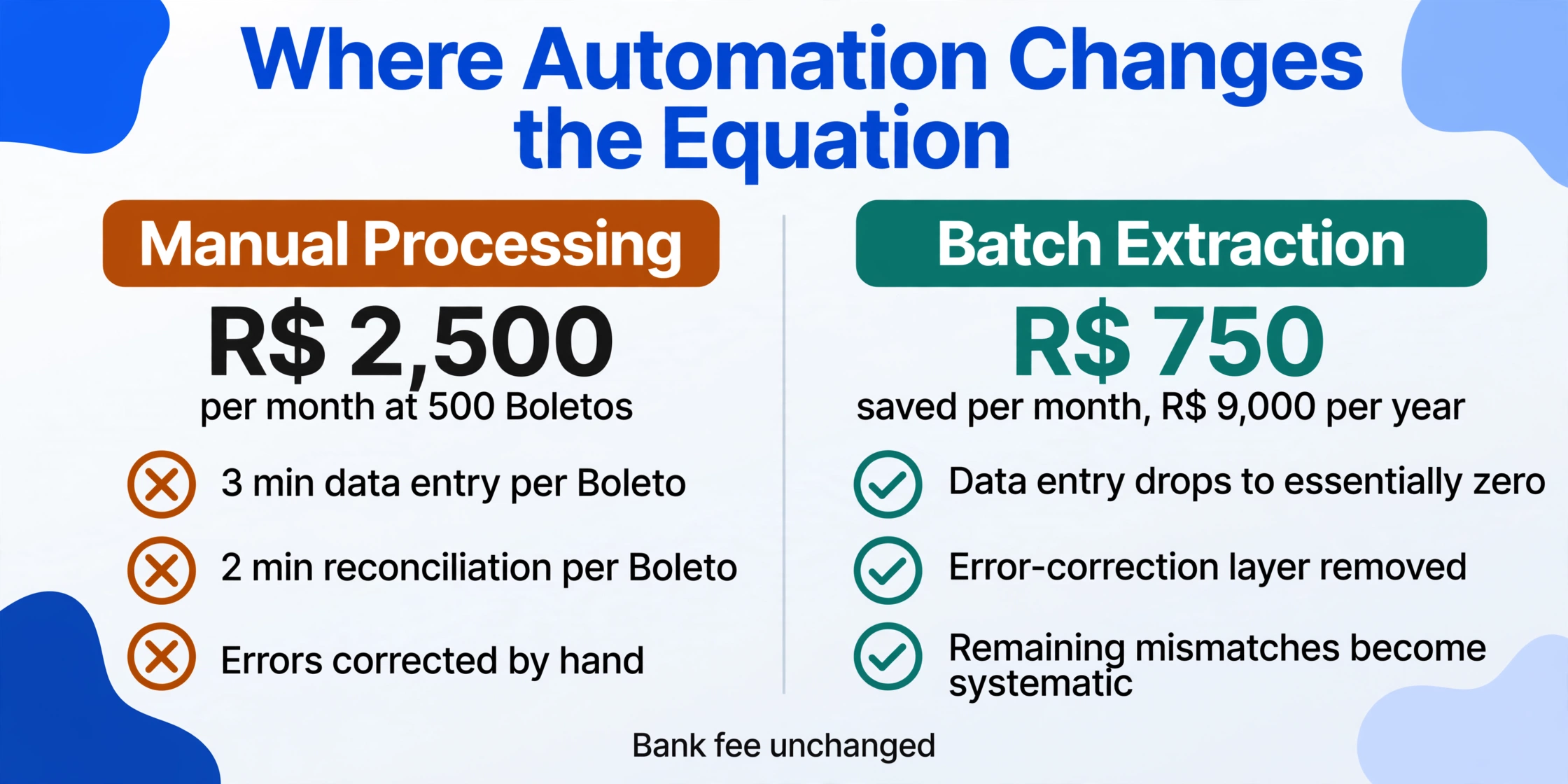 Two-column comparison showing manual Boleto processing at R$ 2,500 per month with amber warning markers against batch extraction saving R$ 750 per month and R$ 9,000 per year with green checkmarks