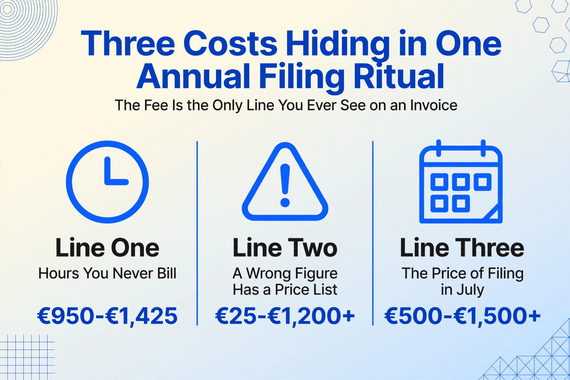 Three-column flat vector graphic: Line One Hours You Never Bill at 950 to 1,425 euro, Line Two A Wrong Figure Has a Price List at 25 to 1,200+ euro, and Line Three The Price of Filing in July at 500 to 1,500+ euro, under the subtitle that the fee is the only line you ever see on an invoice