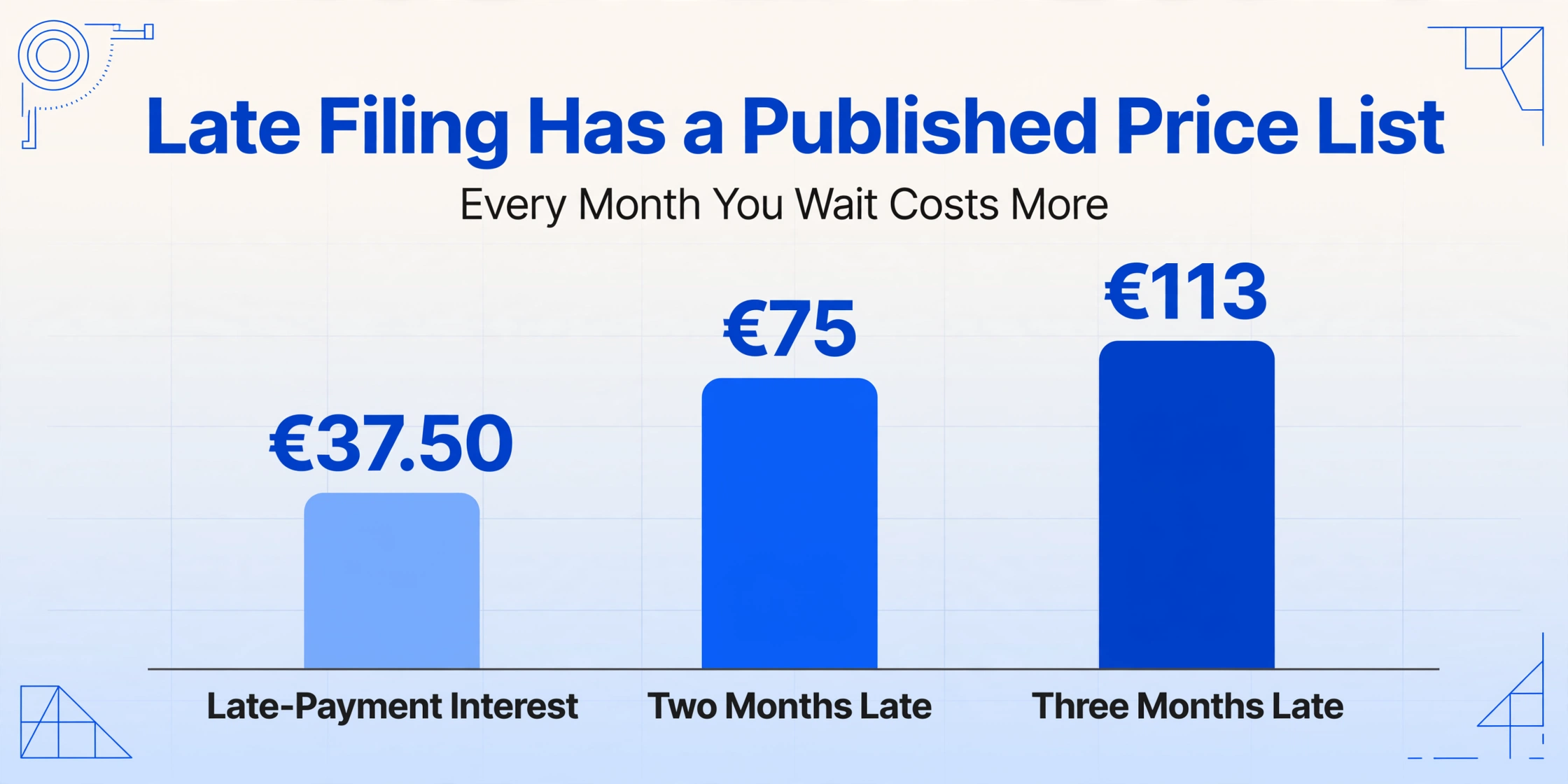 Flat vector bar chart with three bars on a shared baseline: 37.50 euro late-payment interest, 75 euro at two months late, and 113 euro at three months late, under the title Late Filing Has a Published Price List