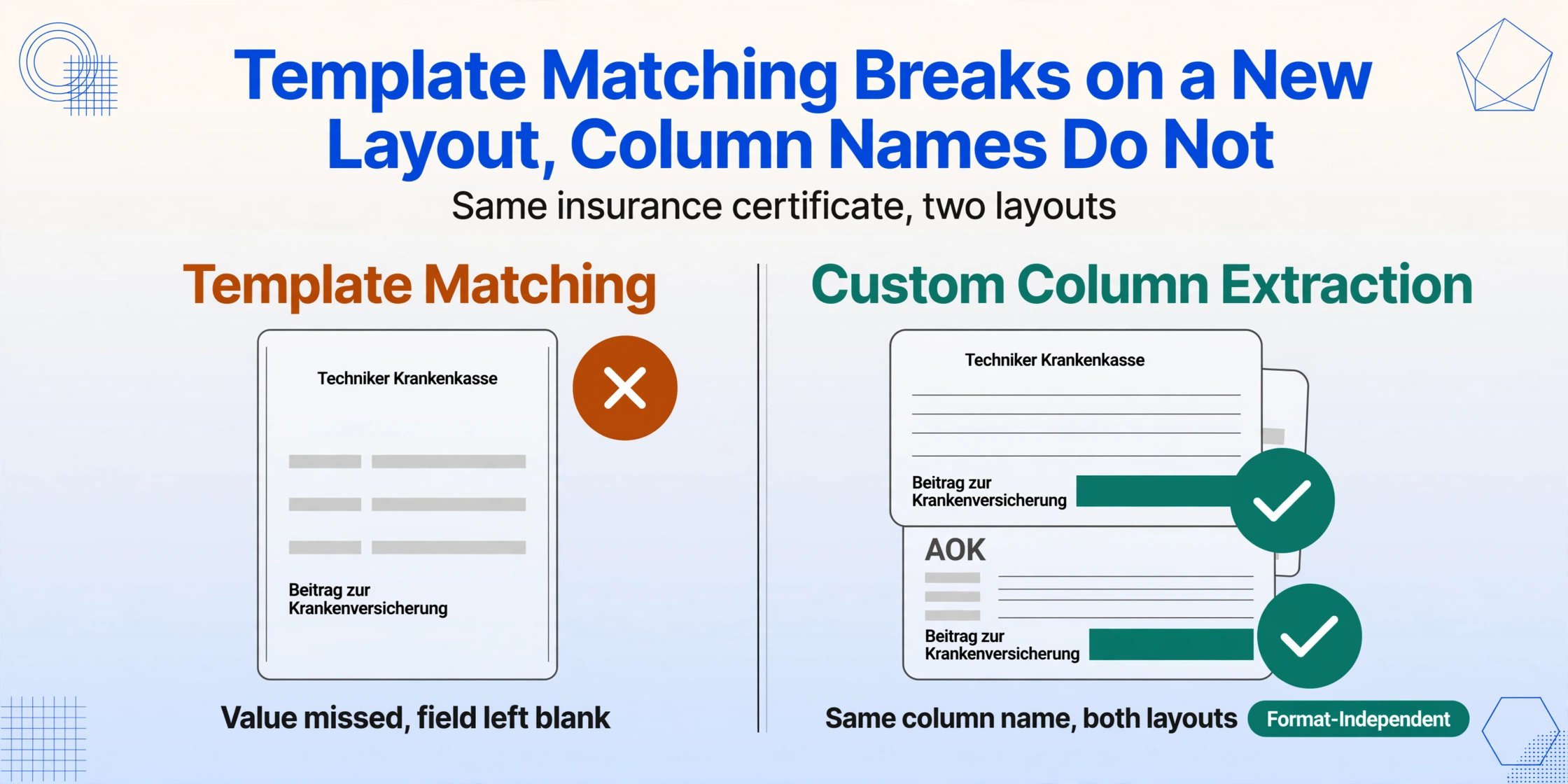 Two-column flat vector comparison: on the left, Template Matching leaves the Beitrag zur Krankenversicherung value blank on a Techniker Krankenkasse certificate with an x mark, while on the right Custom Column Extraction reads the same field on both a Techniker Krankenkasse and an AOK certificate with check marks