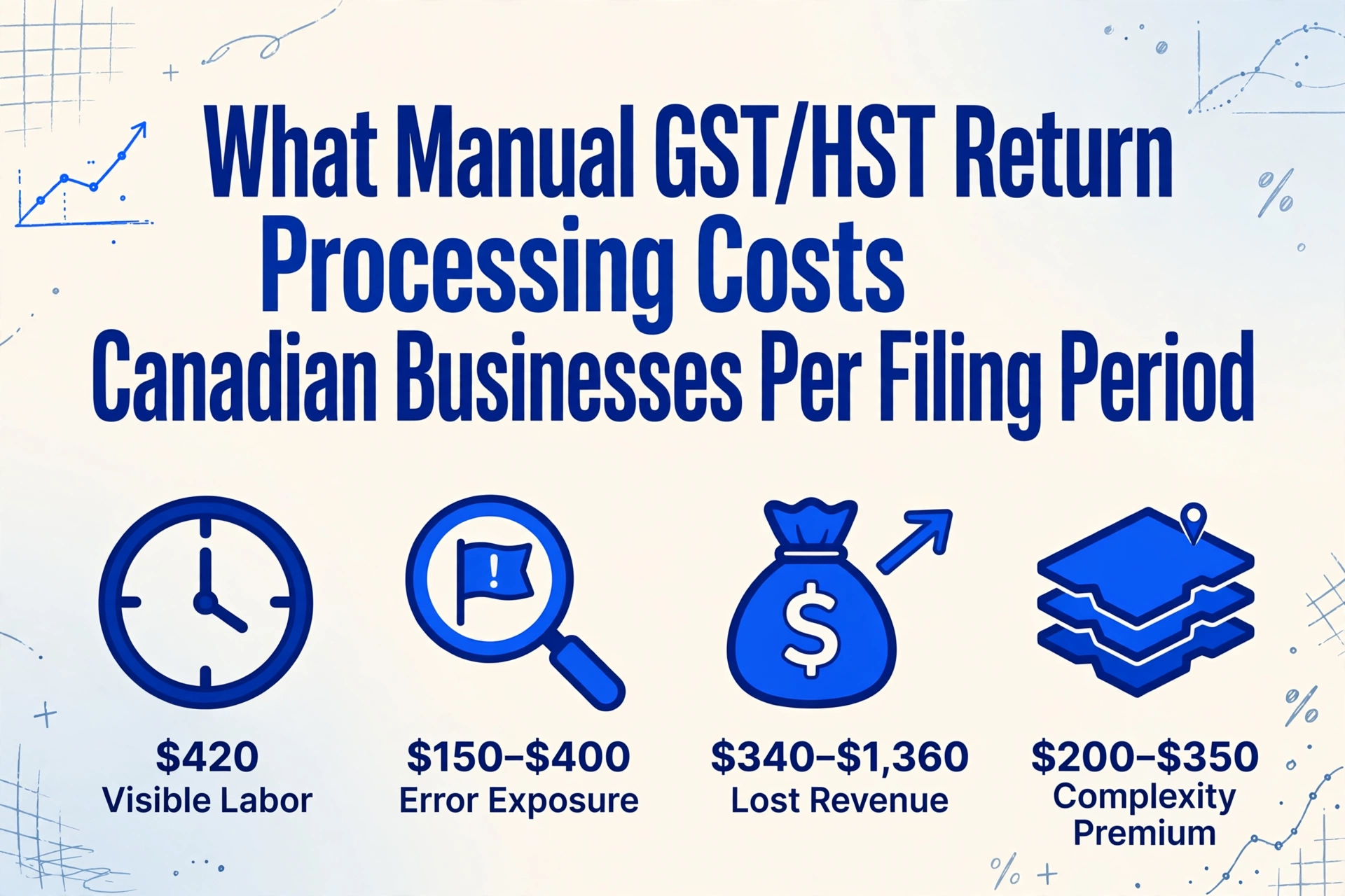 Blog cover showing the title about manual GST/HST return processing costs with four icon points for visible labor, error exposure, lost revenue, and complexity premium