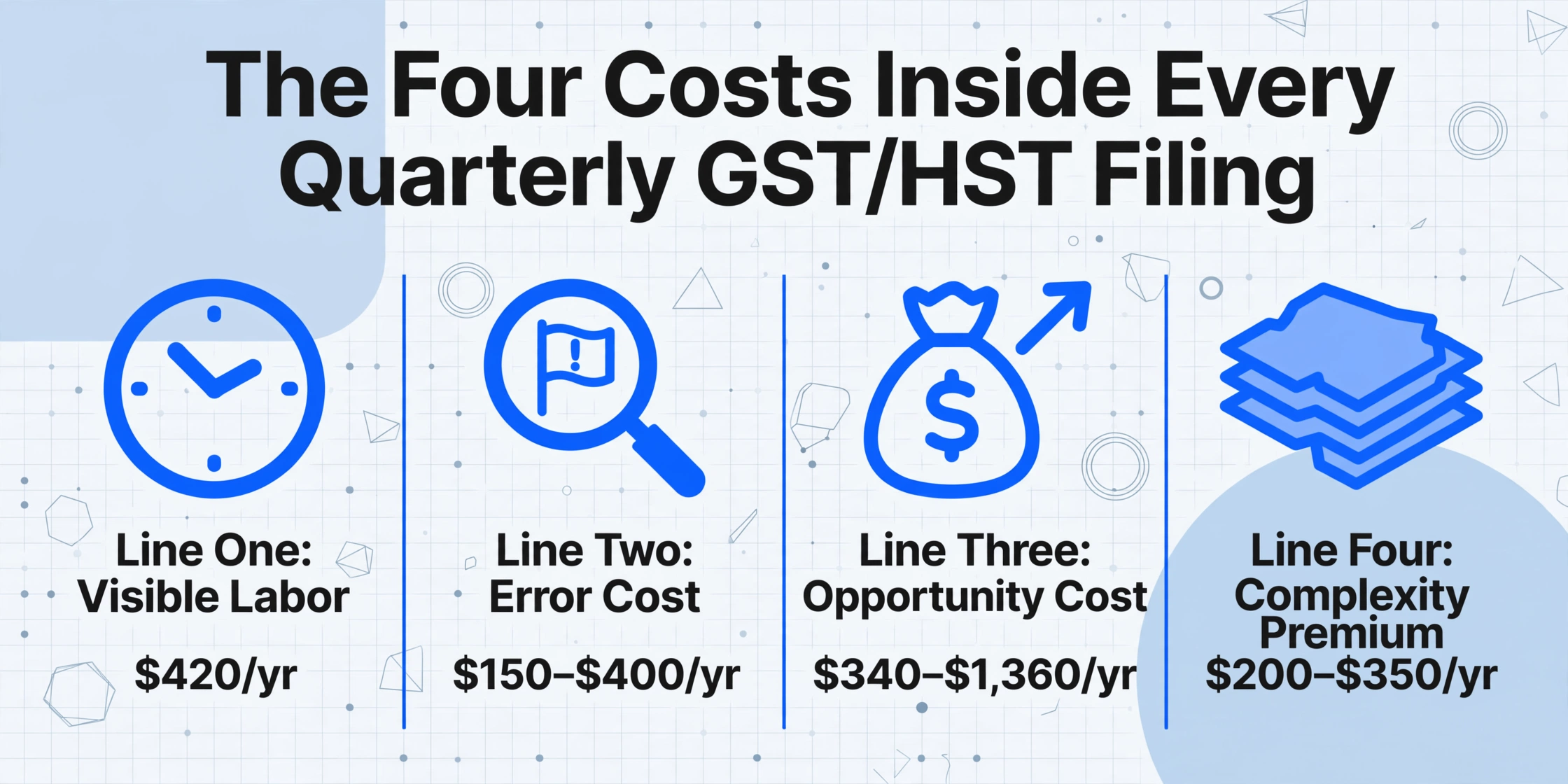 Four-column comparison showing the four costs inside every quarterly GST/HST filing: visible labor, error cost, opportunity cost, and complexity premium