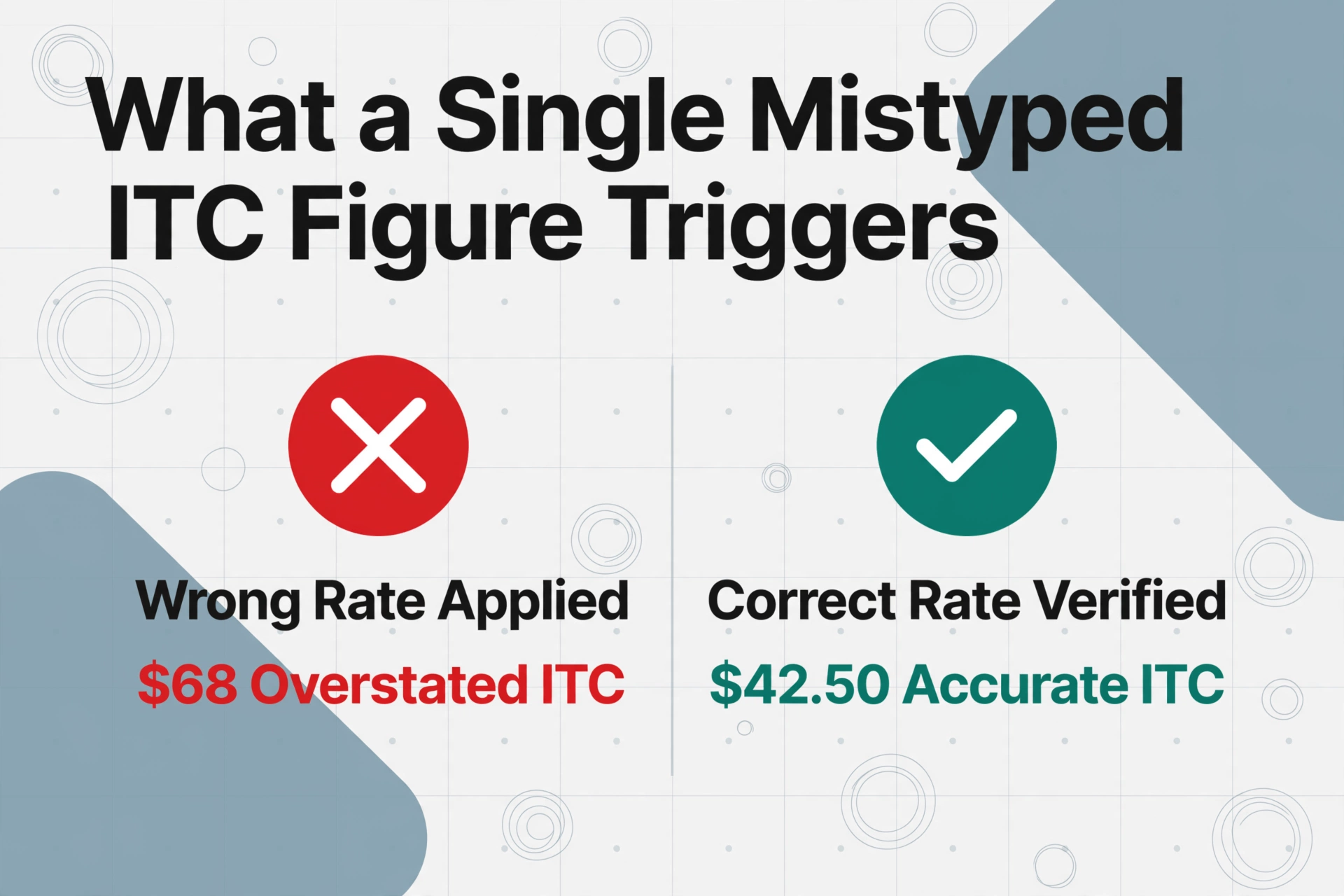 Two-column comparison showing the consequence of a mistyped ITC figure: wrong rate applied leads to $68 overstated ITC, correct rate verified leads to $42.50 accurate ITC