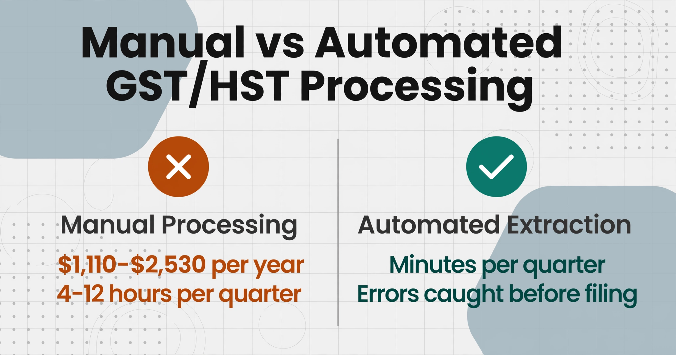 Two-column comparison showing manual GST/HST processing costs $1,110-$2,530 per year and 4-12 hours per quarter versus automated extraction taking minutes per quarter with errors caught before filing