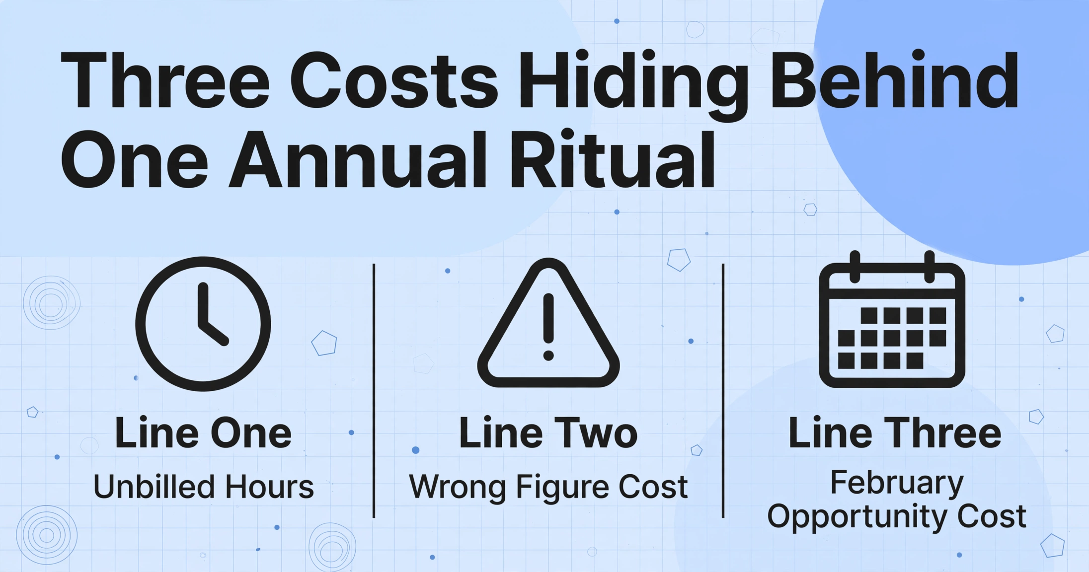 Three-column comparison chart with the title 'Three Costs Hiding Behind One Annual Ritual' at the top, and three columns labeled Line One with a clock icon, Line Two with a warning triangle icon, and Line Three with a calendar icon, on a light gray-blue background with subtle geometric decorations