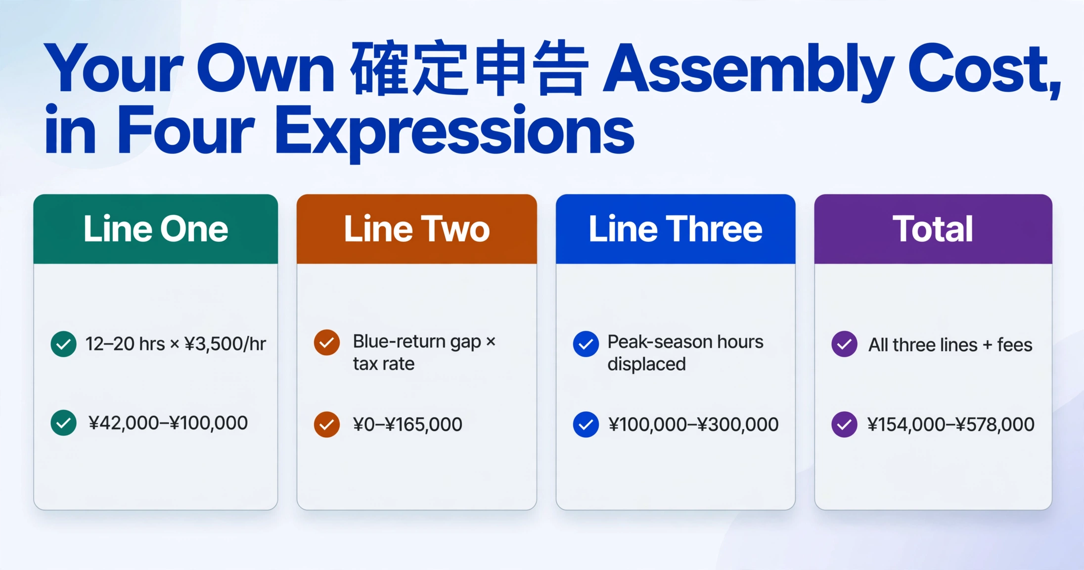 Four-card comparison layout with the title 'Your Own 確定申告 Assembly Cost, in Four Expressions' at the top, and four cards labeled Line One, Line Two, Line Three, and Total, each with a colored title bar and two lines of cost breakdown text, on a light background