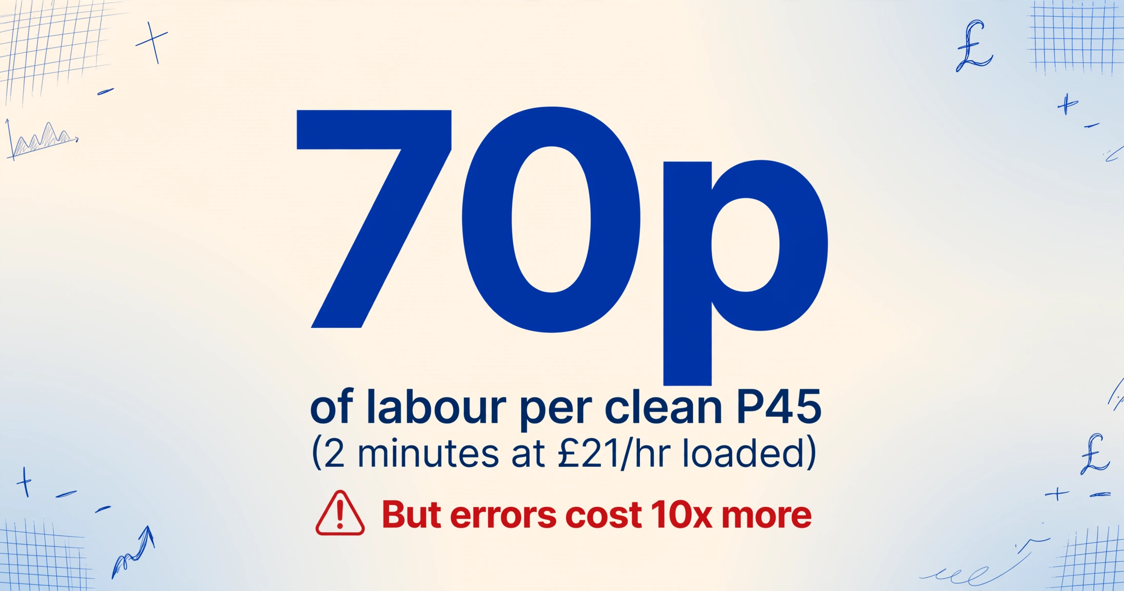 Infographic highlighting 70p labour cost per clean P45 transcription, with a warning that errors cost ten times more