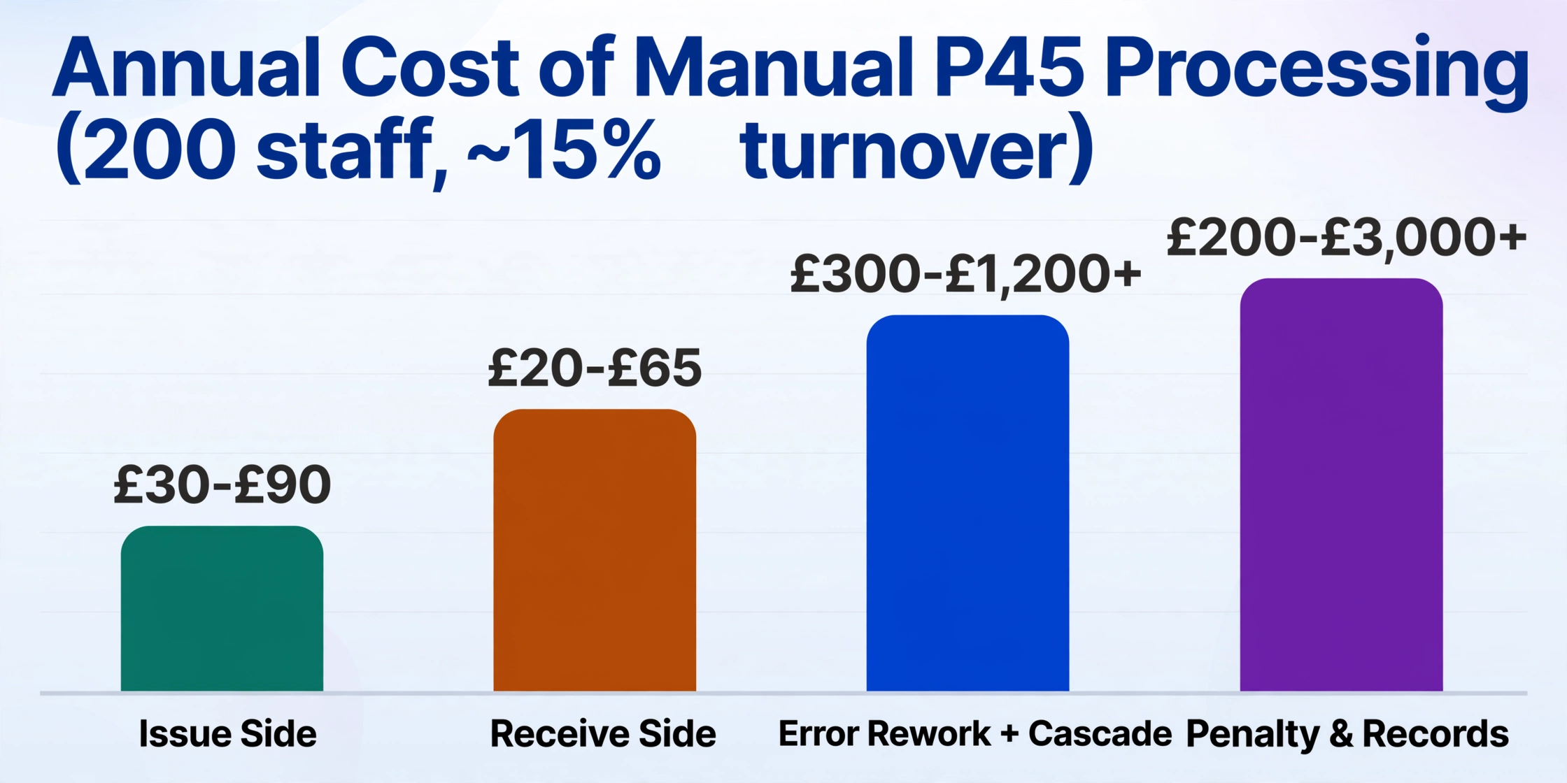 Bar chart showing annual cost breakdown of manual P45 processing: issue side £30-90, receive side £20-65, error rework and cascade £300-1200+, penalty and records £200-3000+