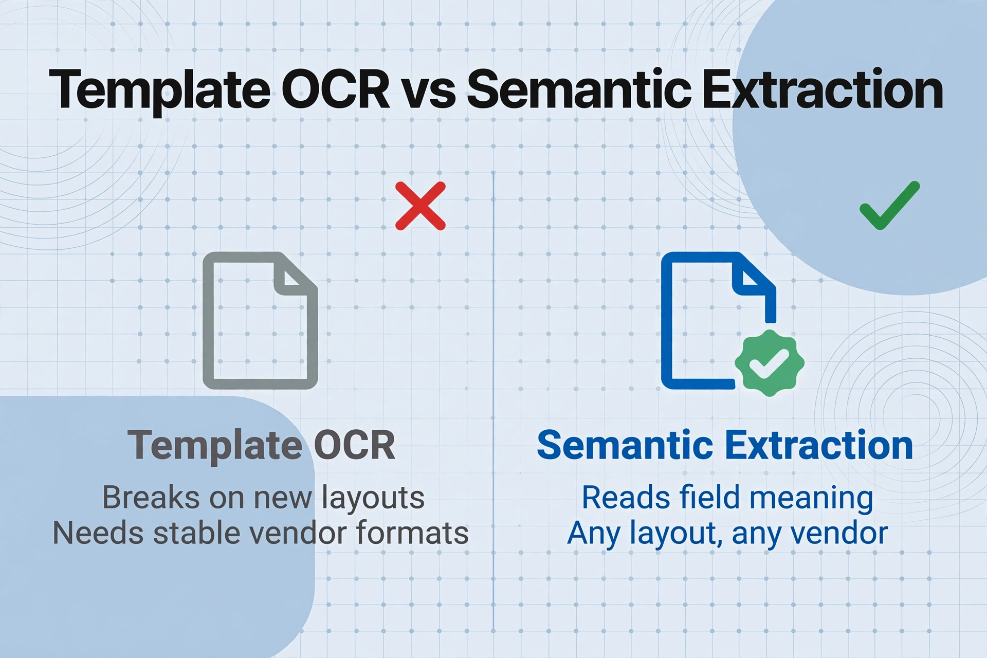 Comparison between Template OCR which breaks on new layouts and Semantic Extraction which reads field meaning across any layout, with clear fail and success markers