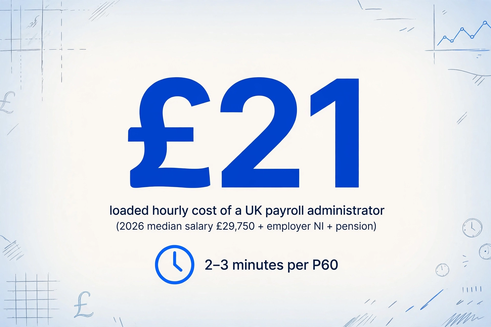 Infografía que destaca el coste horario cargado de £21 de un administrador de nóminas del Reino Unido y los 2-3 minutos de introducción de datos por P60.