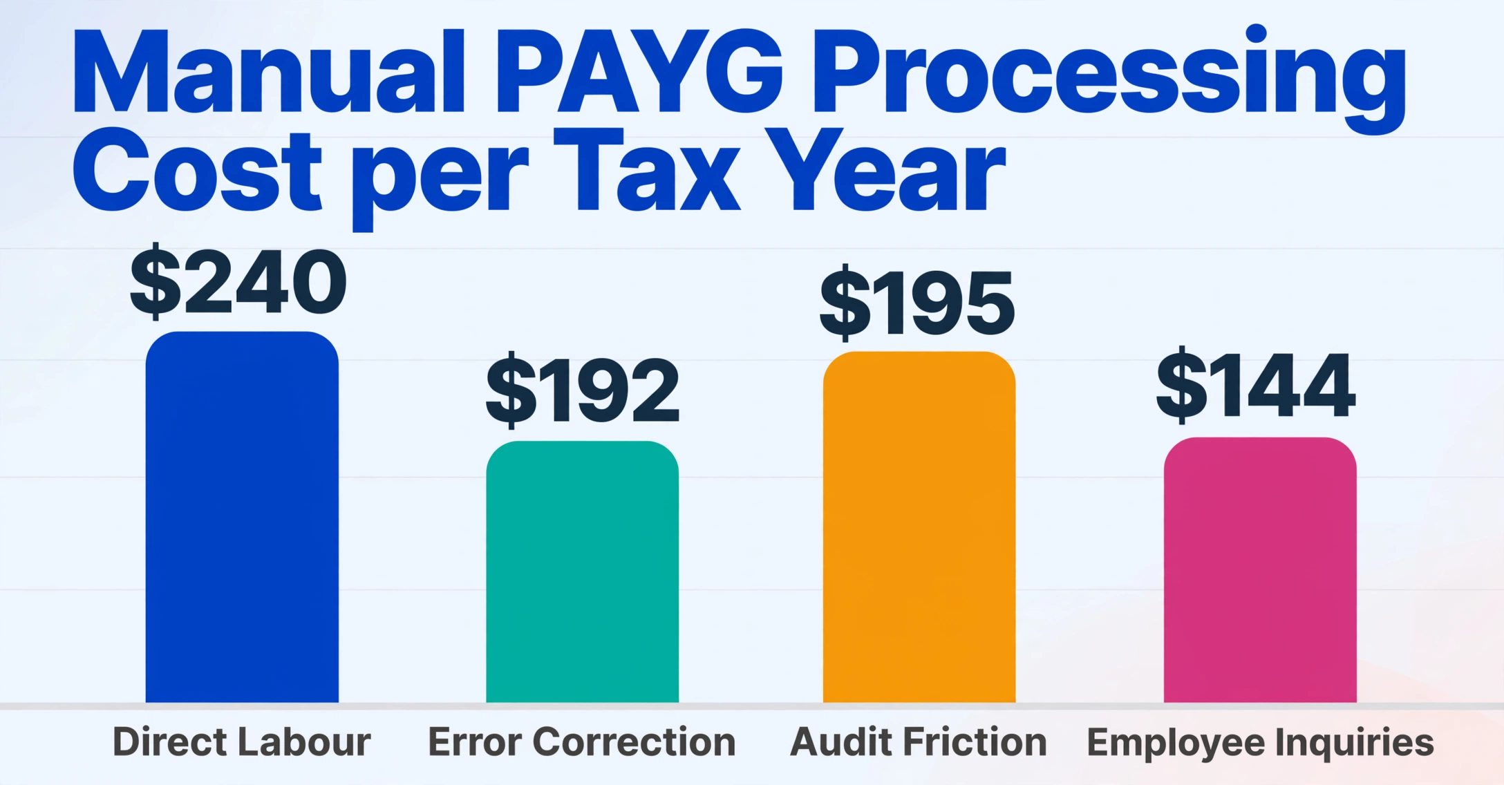 「税年度あたりの手動PAYG処理コスト」というタイトルの棒グラフ。直接人件費240ドル、エラー修正192ドル、監査摩擦195ドル、従業員問い合わせ144ドルの4本の棒が薄い背景に表示されています