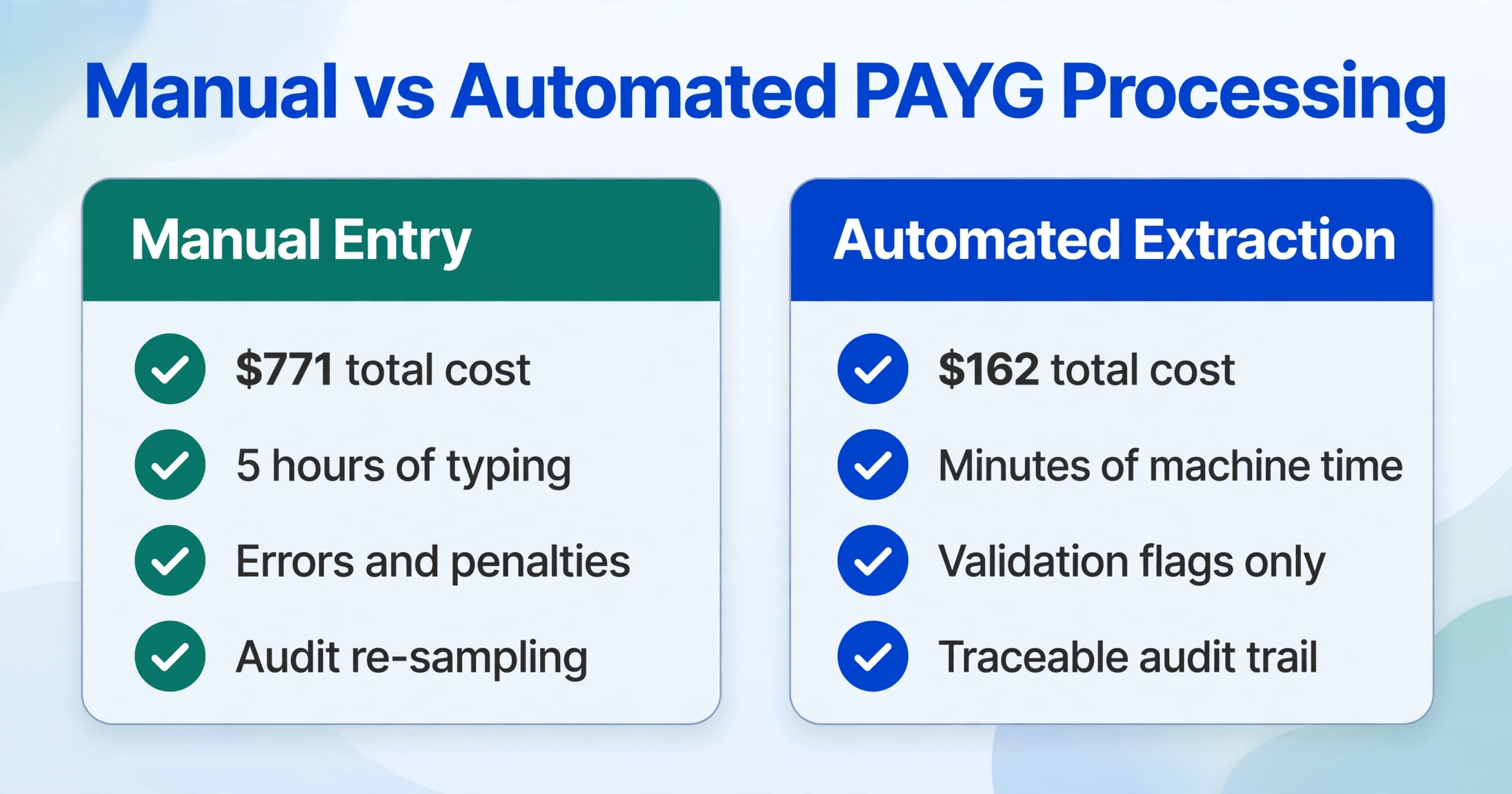 「手動と自動のPAYG処理」と題したカード比較図。手動入力は合計コスト$771、自動抽出は合計コスト$162と表示され、明るい背景に並べられている