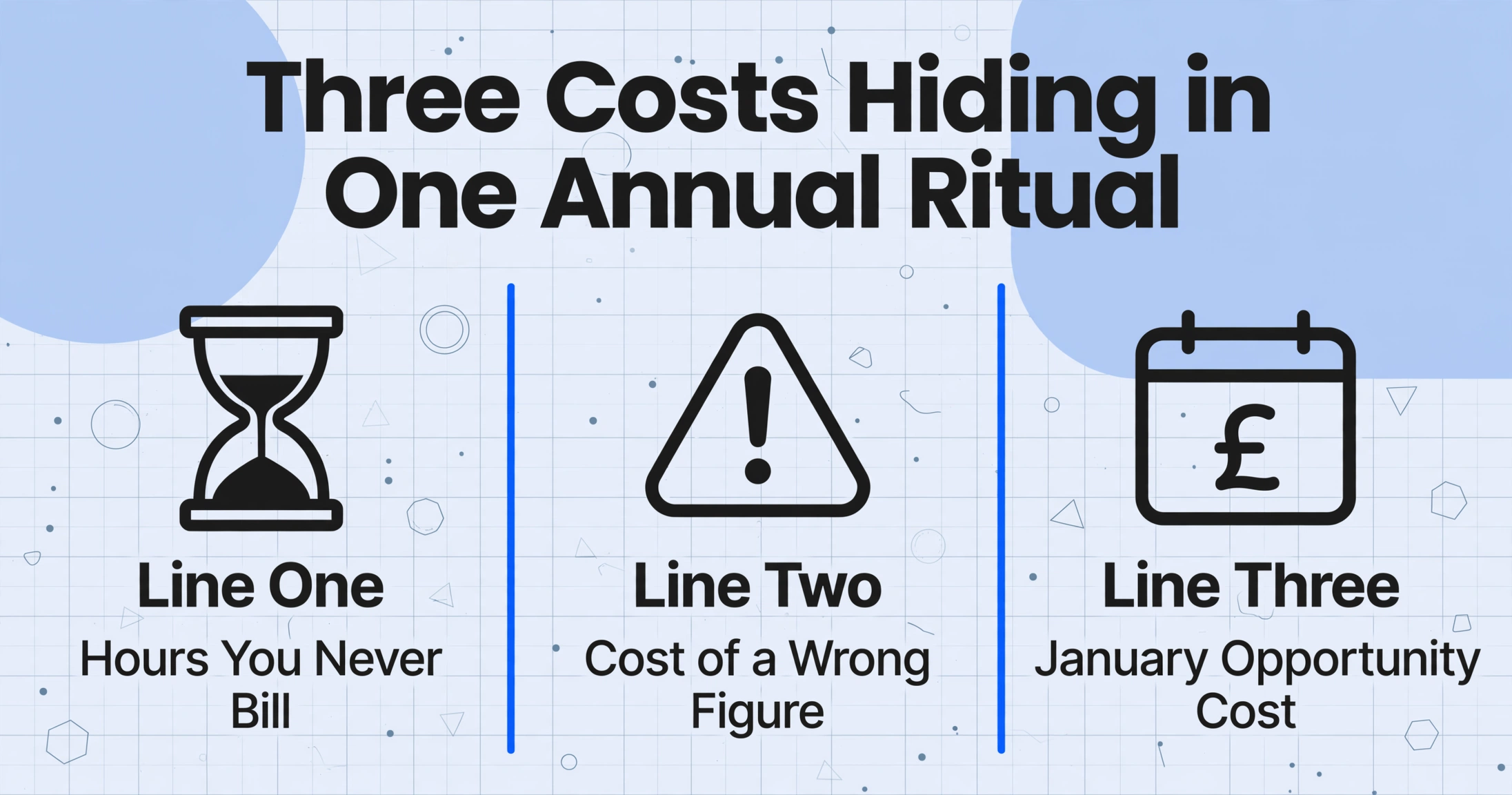 Three-column comparison chart with the title 'Three Costs Hiding in One Annual Ritual' at the top, and three columns below labeled Line One (Hours You Never Bill), Line Two (Cost of a Wrong Figure), and Line Three (January Opportunity Cost), each with a simple flat icon, on a light blue-gray background with subtle geometric decorations
