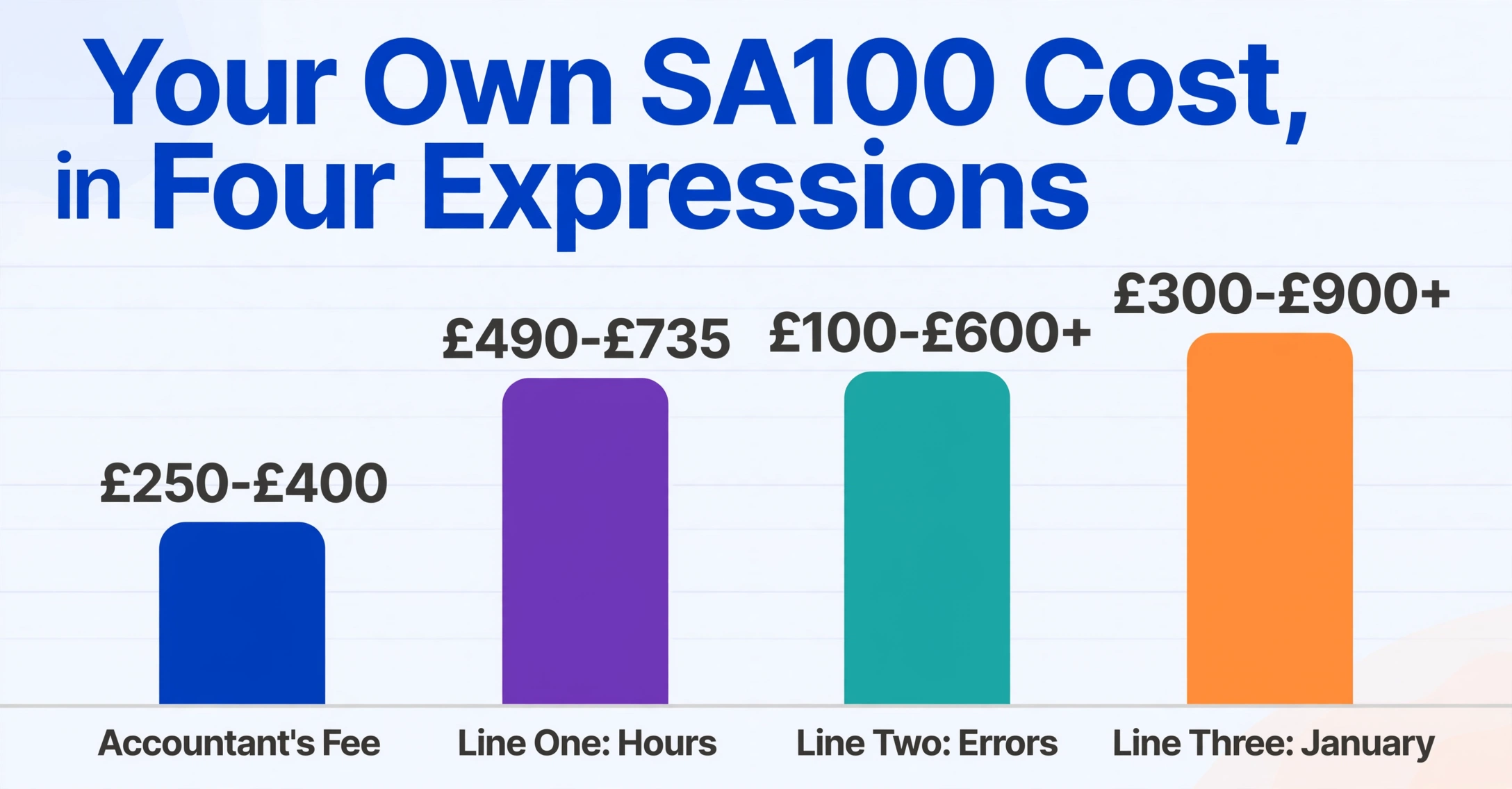 Bar chart with the title 'Your Own SA100 Cost, in Four Expressions' at the top, and four bars representing Accountant's Fee (£250-£400), Line One: Hours (£490-£735), Line Two: Errors (£100-£600+), and Line Three: January (£300-£900+), each in a distinct color, on a light background with subtle grid lines